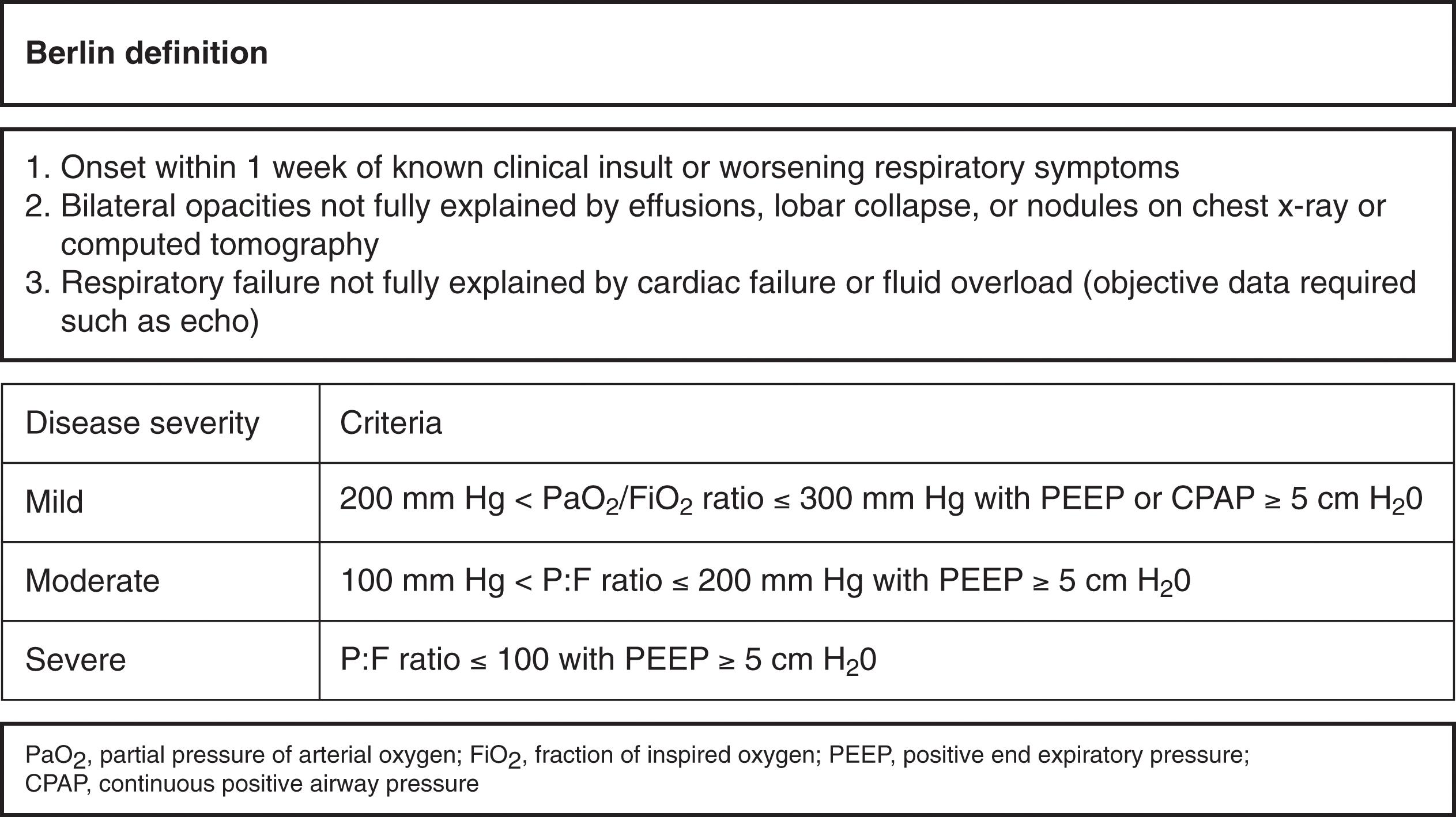 FIGURE 1, Berlin definition and associated severity of illness.