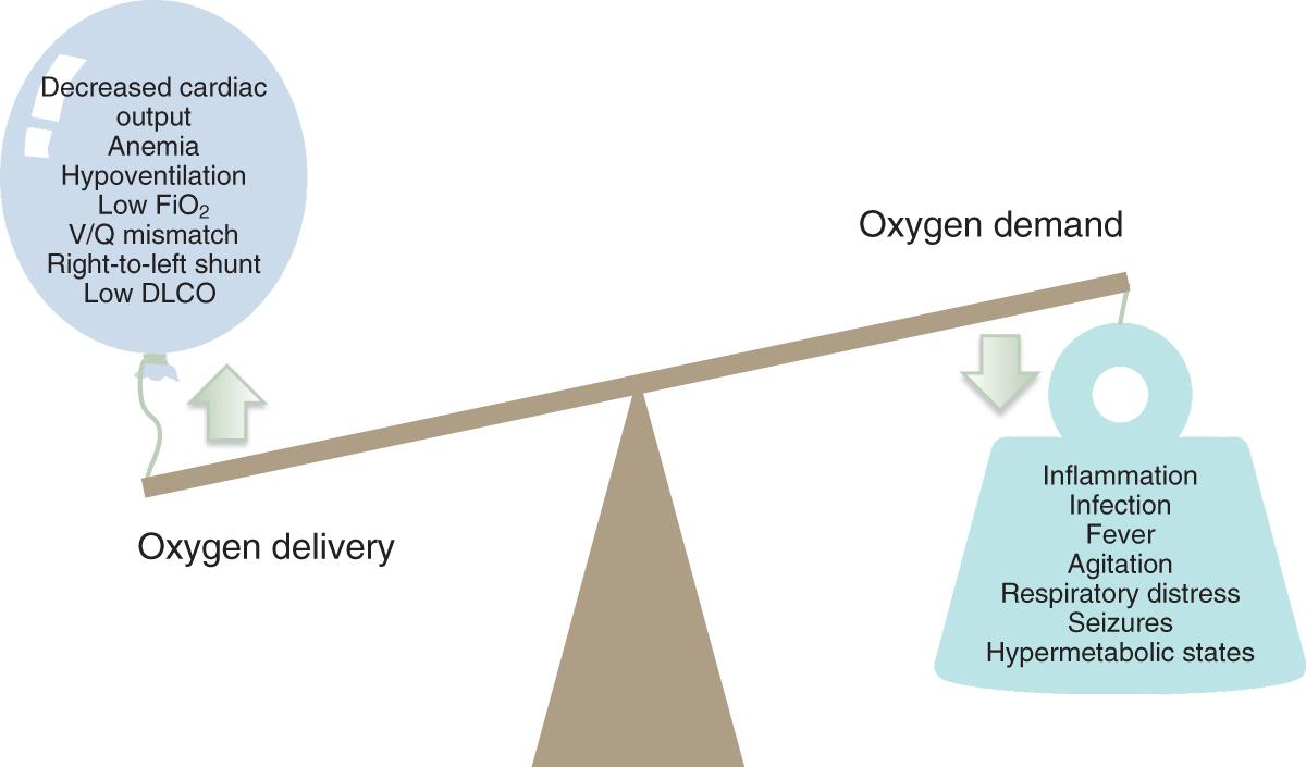 Fig. 9.1, Compromised oxygenation of peripheral tissues may be the consequence of inadequate O 2 delivery or increased O 2 demand. DLCO , diffusing capacity for carbon monoxide; FiO 2 , fraction of inspired oxygen; V/Q , ventilation perfusion.