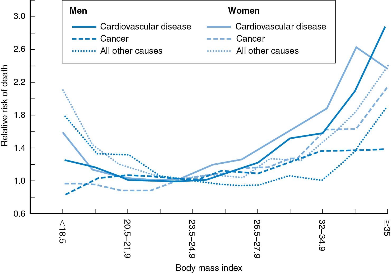 Fig. 9.1, Relation between mortality and body mass index in men and women who have never smoked.