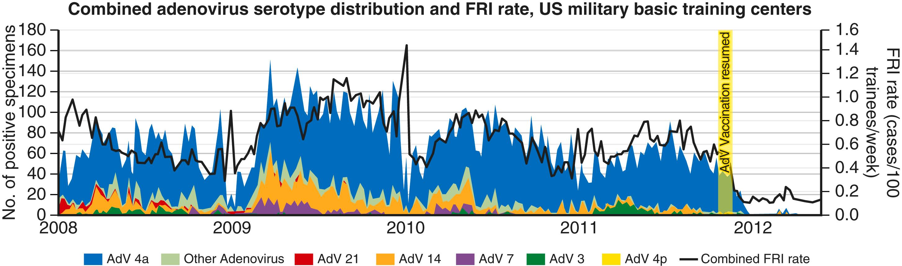 E-FIGURE 333-1, Adenovirus serotype distribution in U.S. military basic training centers before and after reintroduction of adenovirus vaccination.