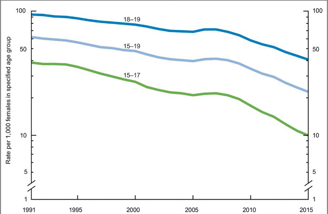 Fig. 144.1, Birthrates for females age 15-19, by age group: United States, 1991–2015.