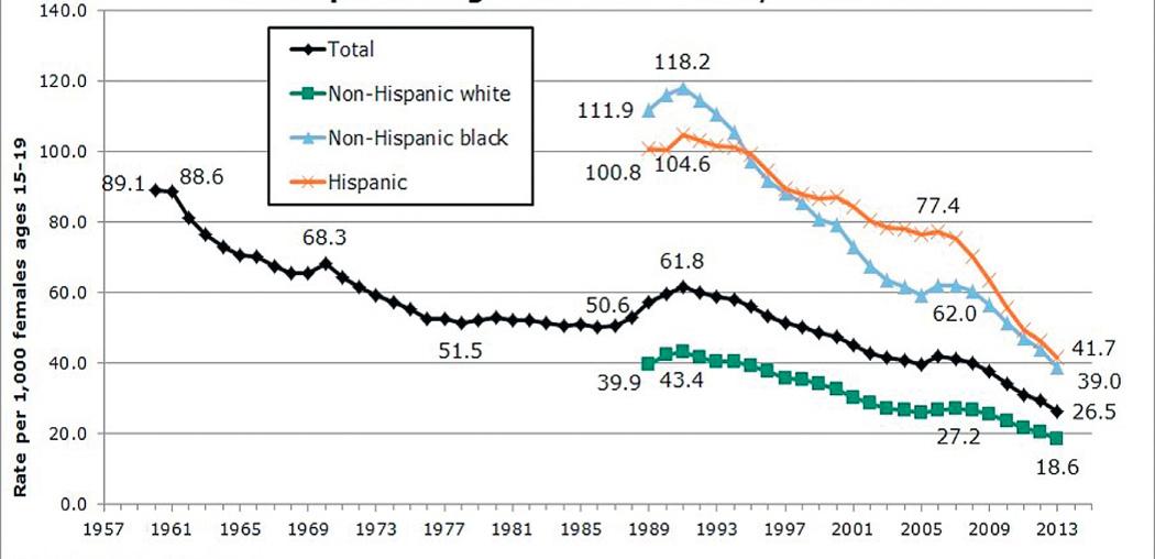 Fig. 144.2, Birthrates (per 1,000) for femals ages 15-19, by race and Hispanic origin: Selected years, 1960–2014.