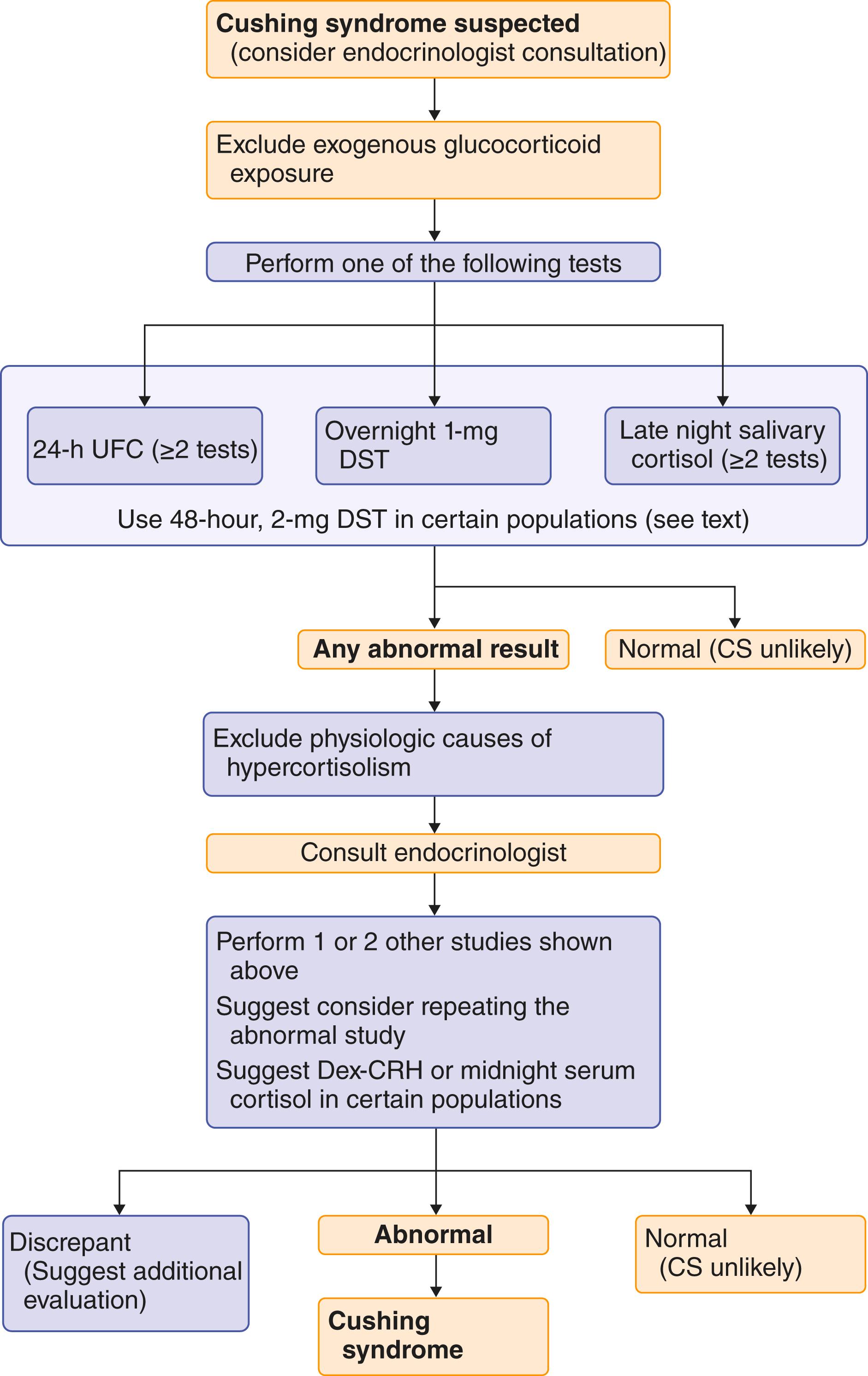 FIGURE 208-4, Algorithm for testing of patients suspected of having Cushing syndrome (CS).