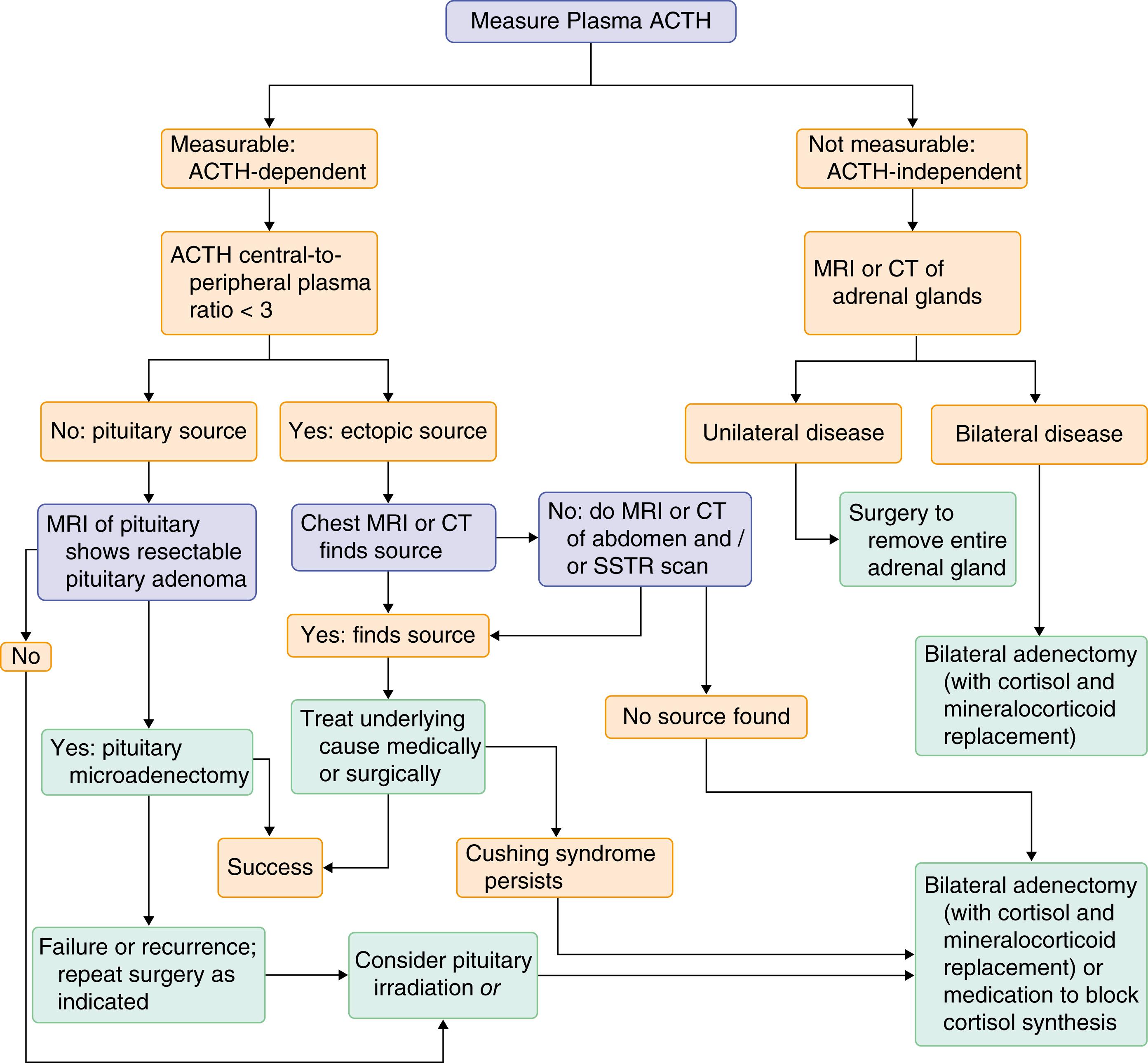 FIGURE 208-5, Approach to the differential diagnosis and treatment of Cushing syndrome.