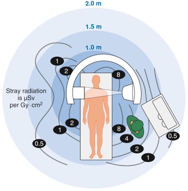 Figure 17-1, Distribution of scatter radiation from a lateral C-arm with the radiation source on the same side as the anesthesiologist.