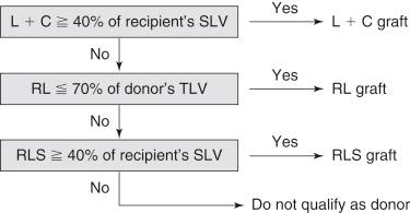 FIGURE 51-1, Algorithm for graft type selection. The left liver (L), left liver plus caudate lobe (L + C), or right lateral sector (RLS) graft is used when the volume of the graft exceeds 40% of recipient’s standard liver volume (SLV). When the volume of the RLS is larger than L + C, the RLS graft should be used. RL , Right liver; TLV , total liver volume.