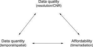 Figure 1.2, Trade-offs in cardiac imaging.