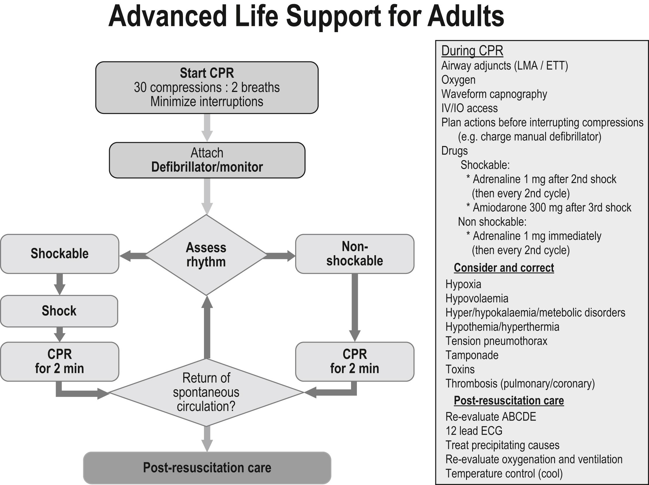 Fig. 1.2.1, Algorithm for the management of adult cardiorespiratory arrest.