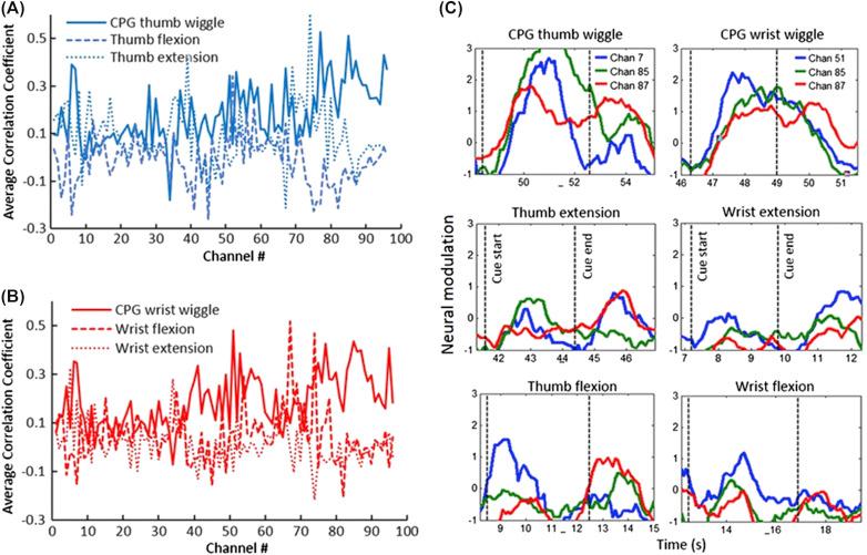 Figure 29.4, Rhythmic movements achieved by a paralyzed study participant using an electronic neural bypass.