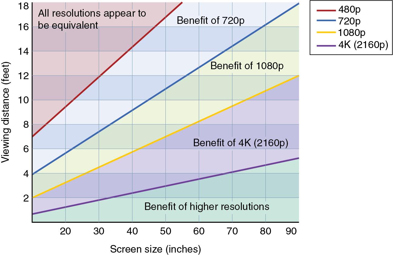 Fig. 40.2, Ability of the human eye to perceived increasing resolution is dependent on screen size (diagonal measurement of the screen, x-axis) and distance to the monitor (y-axis).
