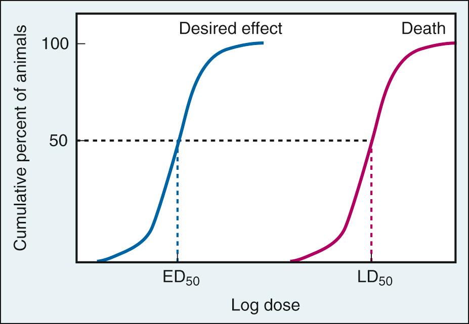 Fig. 7.1, Quantal dose-response curves to illustrate derivation of the therapeutic index from the ratio of the LD 50 (dose that causes death of 50% of animals) to the ED 50 (the dose that produces the desired effect in 50% of animals).