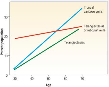 Figure 2.6, Risk of varicosity by age. Increasing age best correlated with the development of varicose or reticular veins.