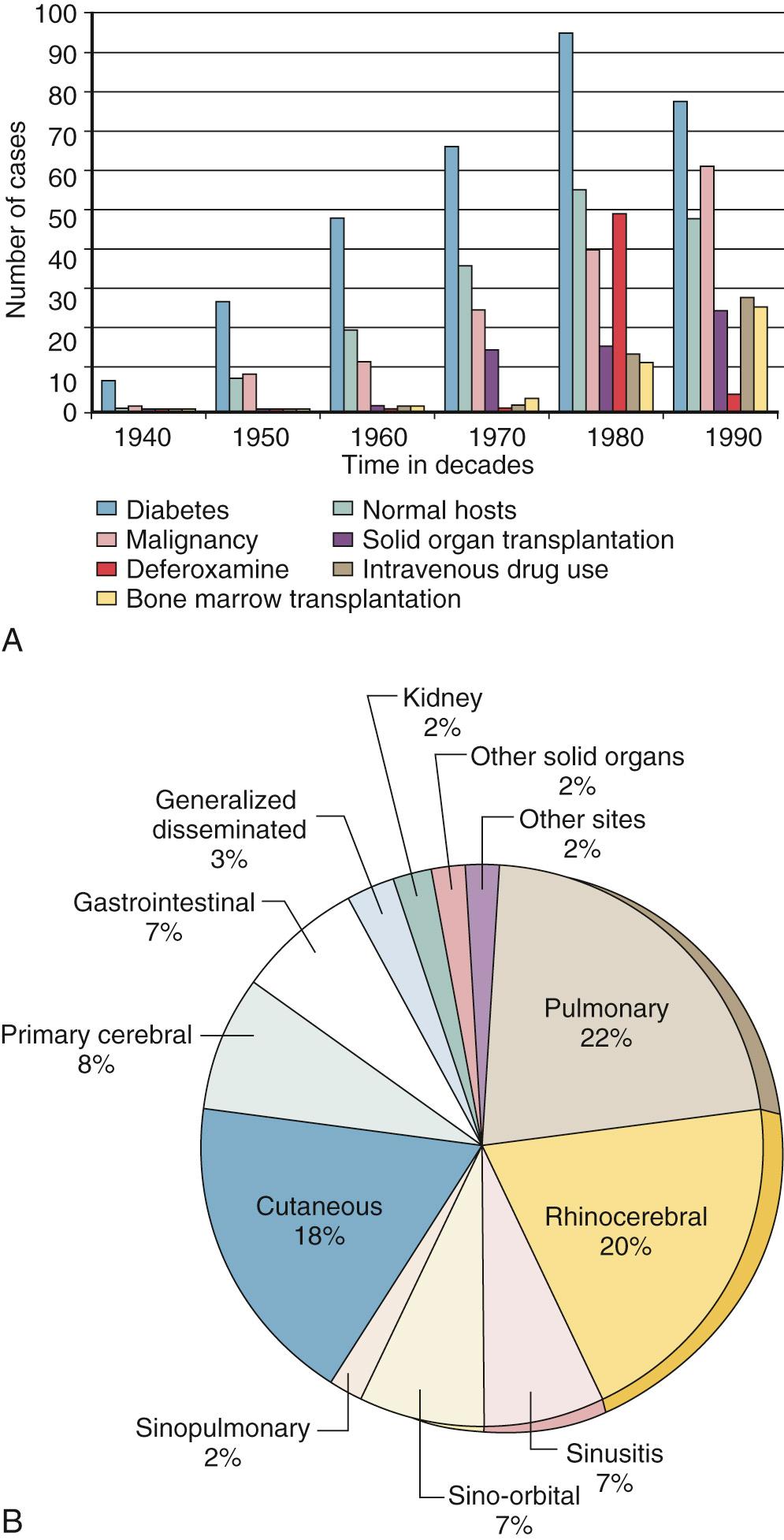 FIG. 258.2, Mucormycosis incidence.