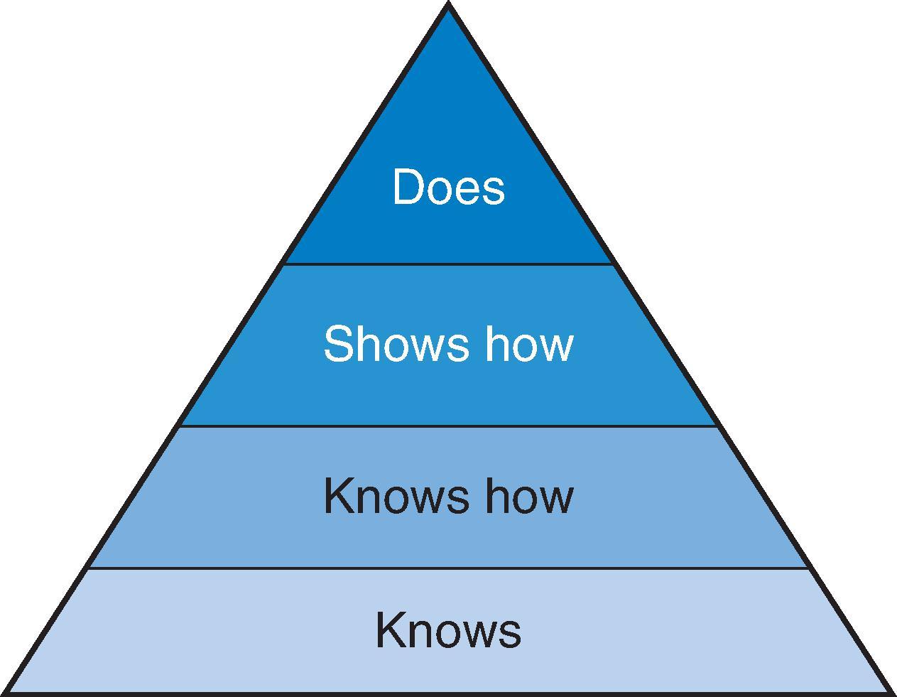 Fig. 49.1, Miller’s pyramid. This diagram illustrates hierarchical levels of performance that can be used to assess learning. The bottom two levels refer to cognition: “knows” refers to the retention of factual information, and “knows how” refers to the interpretation and integration of this knowledge into a management plan. The top two levels describe behavior: “shows how” refers to a demonstration of learning, and “does” refers to an assessment of actual clinical practice.