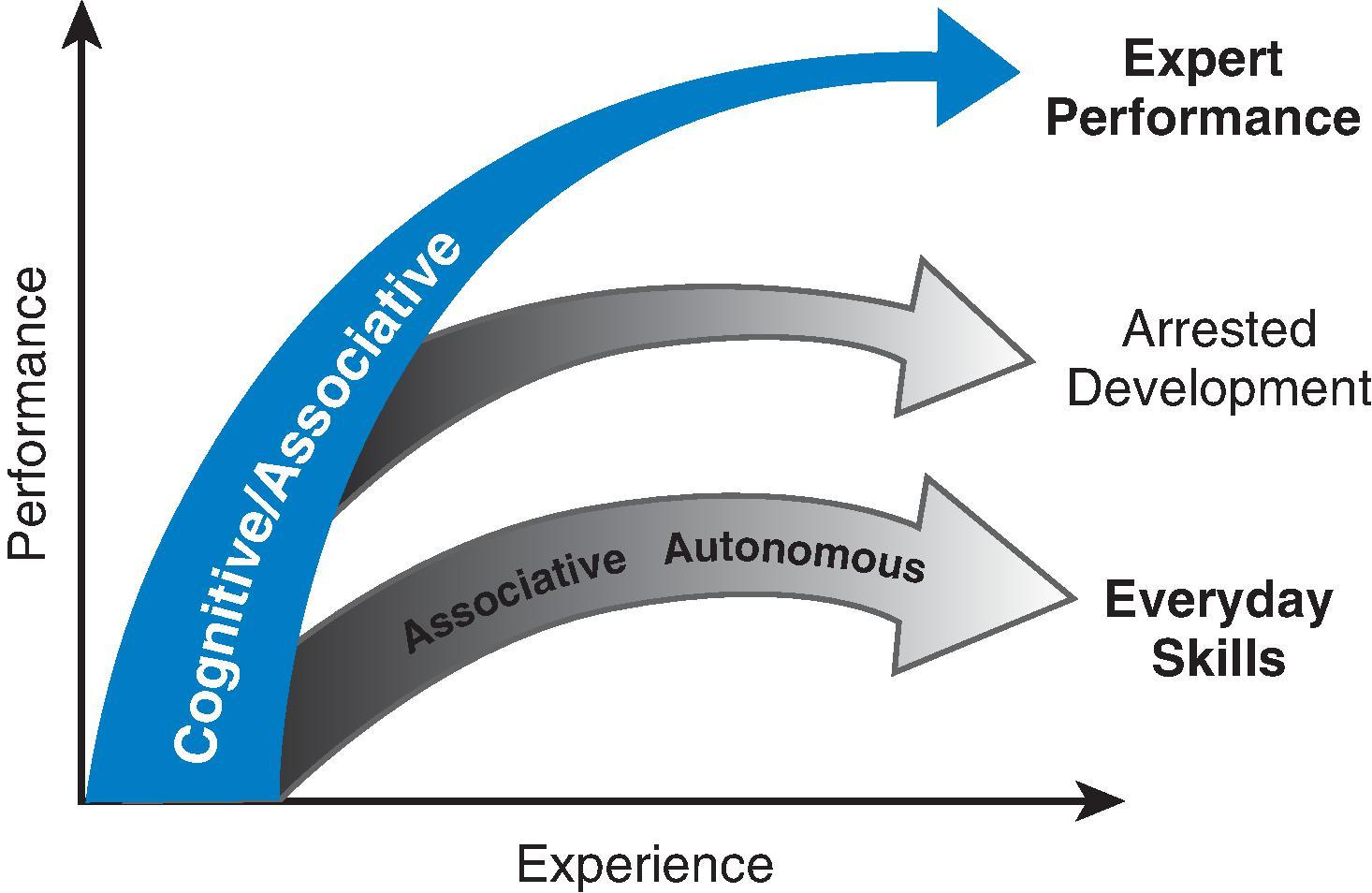 Fig. 49.2, Illustration of the qualitative difference between the course of improvement of expert performance and of everyday activities. The goal for everyday activities is to reach as rapidly as possible a satisfactory level that is stable and “autonomous.” After individuals pass through the “cognitive” and “associative” phases, they can generate their performances virtually automatically with a minimal amount of effort (see the gray/white plateau at the bottom of the graph). By contrast, expert performers counteract automaticity by developing increasingly complex mental representations to attain higher levels of control of their performance and will therefore remain within the cognitive and associative phases. Some experts will, at some point in their career, give up their commitment to seeking excellence and thus terminate regular engagement in deliberate practice to further improve performance, which results in premature automation of their performance.