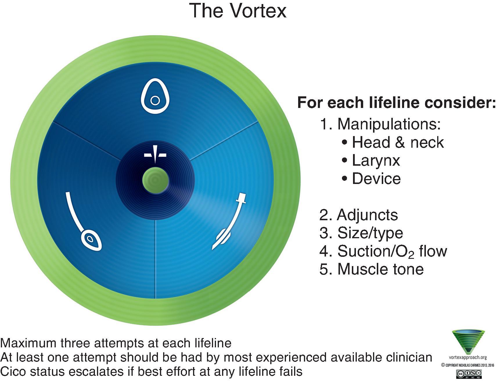 Fig. 49.3, The Vortex Approach. A cognitive aid for airway management.