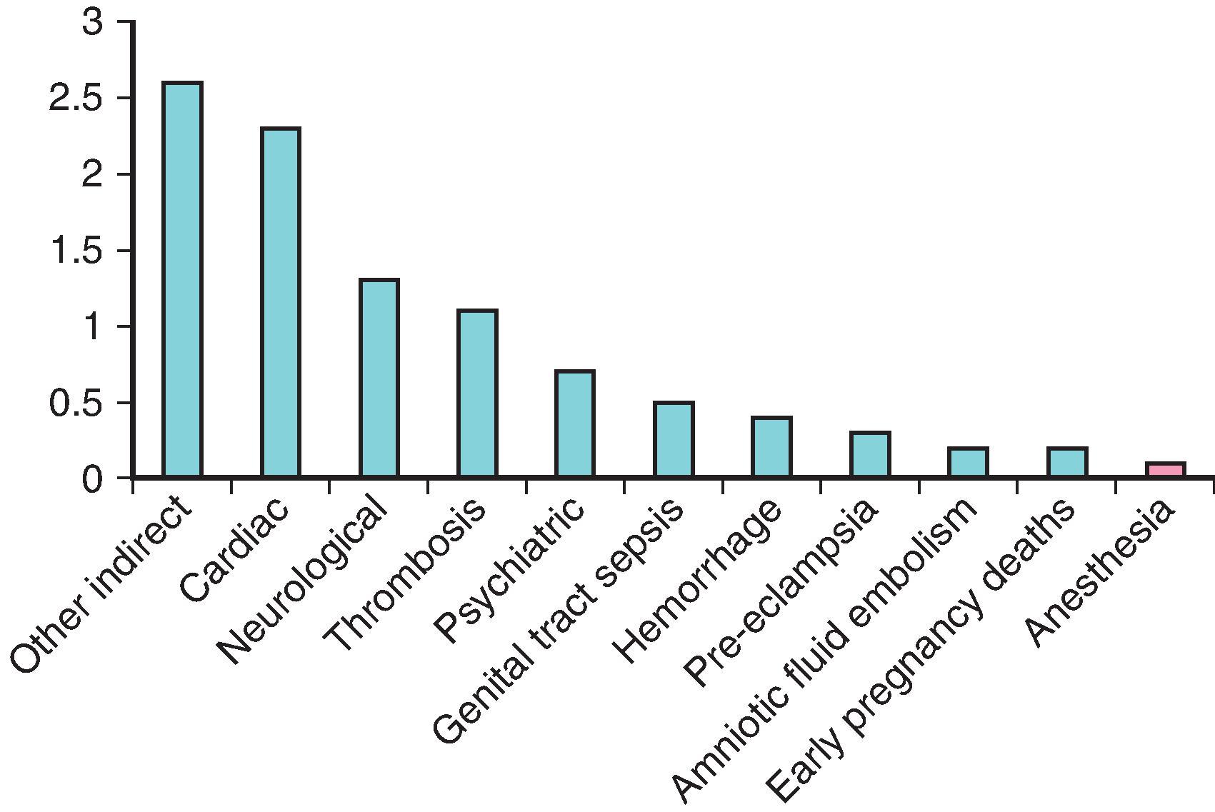 Fig. 37.2, Leading causes of maternal deaths in United Kingdom 2009–2012). (Reproduced with permission from Freedman RL, Lucas DN. MBRRACE-UK: saving lives, improving mothers’ care – implications for anaesthetists. Int J Obstet Anesth. 2015;24(2):161–173.)