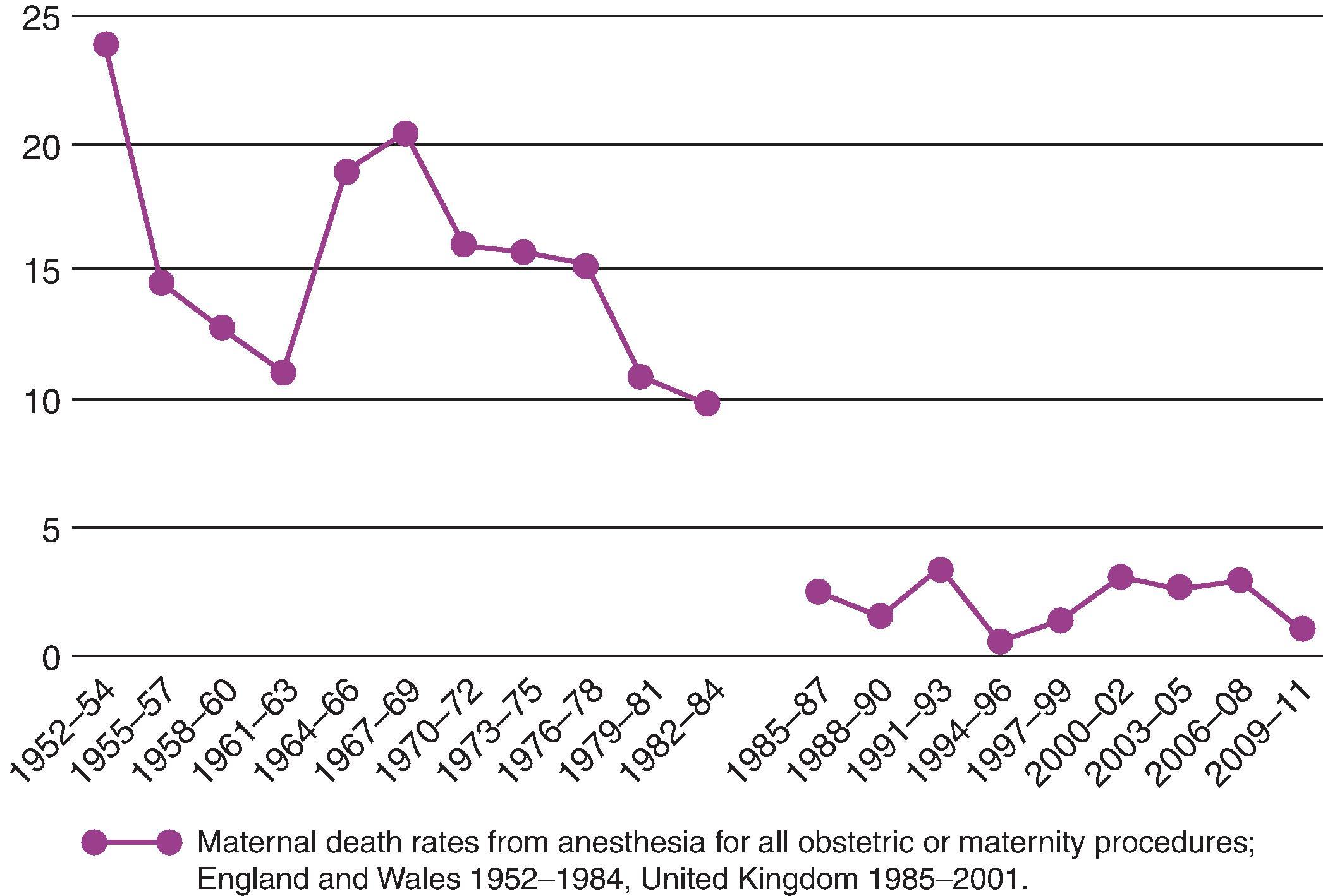 Fig. 37.3, Decline in maternal deaths from anesthesia: England and Wales, United Kingdom (1952–1954 through 2009–2011). (Reproduced with permission from Freedman Rl. Int J Obstet Anesth. 2015;24(2):161–173. Redrawn by Deidre Tomkins, Baylor College of Medicine.)