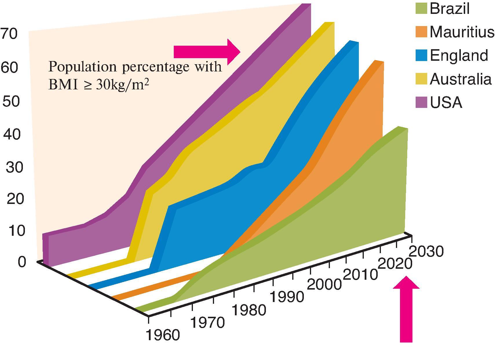 Fig. 37.4, Projected prevalence of obesity in adults by 2025. (Reproduced with permission from the Global Challenge of Obesity and the International Obesity Task Force. http://www.iuns.org.)