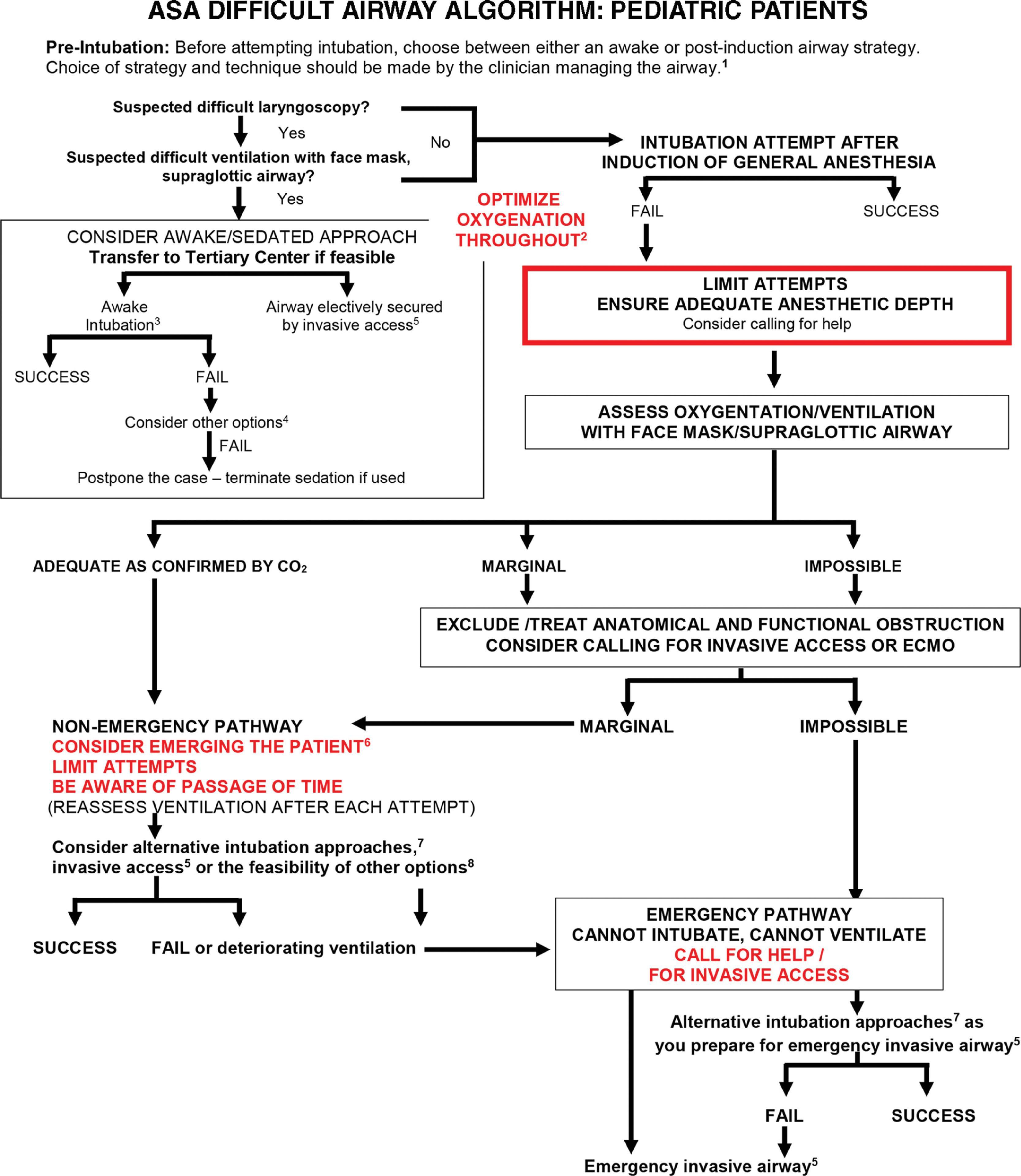 Fig. 36.3, Difficult airway algorithm: Pediatric patients. (1) The airway manager’s assessment and choice of techniques should be based on their previous experience; available resources, including equipment, availability, and competency of help; and the context in which airway management will occur. (2) Low- or high-flow nasal cannula, head elevated position throughout procedure. Noninvasive ventilation during preoxygenation. (3) Awake intubation techniques include flexible bronchoscope, videolaryngoscopy, direct laryngoscopy, combined techniques, and retrograde wire-aided intubation. (4) Other options include, but are not limited to, alternative awake technique, awake elective invasive airway, alternative anesthetic techniques, induction of anesthesia (if unstable or cannot be postponed) with preparations for emergency invasive airway, or postponing the case without attempting the above options. (5) Invasive airway techniques include surgical cricothyroidotomy, needle cricothyroidotomy if age-appropriate with a pressure-regulated device, large-bore cannula cricothyroidotomy, or surgical tracheostomy. Elective invasive airway techniques include the above and retrograde wire–guided intubation and percutaneous tracheostomy. Also consider rigid bronchoscopy and ECMO. (6) Includes postponing the case or postponing the intubation and returning with appropriate resources (e.g., personnel, equipment, patient preparation, awake intubation). (7) Alternative difficult intubation approaches include, but are not limited to, video-assisted laryngoscopy, alternative laryngoscope blades, combined techniques, intubating supraglottic airway (with or without flexible bronchoscopic guidance), flexible bronchoscopy, introducer, and lighted stylet. Adjuncts that may be employed during intubation attempts include tracheal tube introducers, rigid stylets, intubating stylets, or tube changers and external laryngeal manipulation. (8) Other options include, but are not limited to, proceeding with procedure utilizing face-mask or supraglottic airway ventilation. Pursuit of these options usually implies that ventilation will not be problematic. (From Apfelbaum JL, Hagberg CA, Connis RT, et al. 2022 American Society of Anesthesiologists Practice Guidelines for Management of the Difficult Airway. Anesthesiology . 2022;136(1):31–81. doi: 10.1097/ALN.0000000000004002 .)