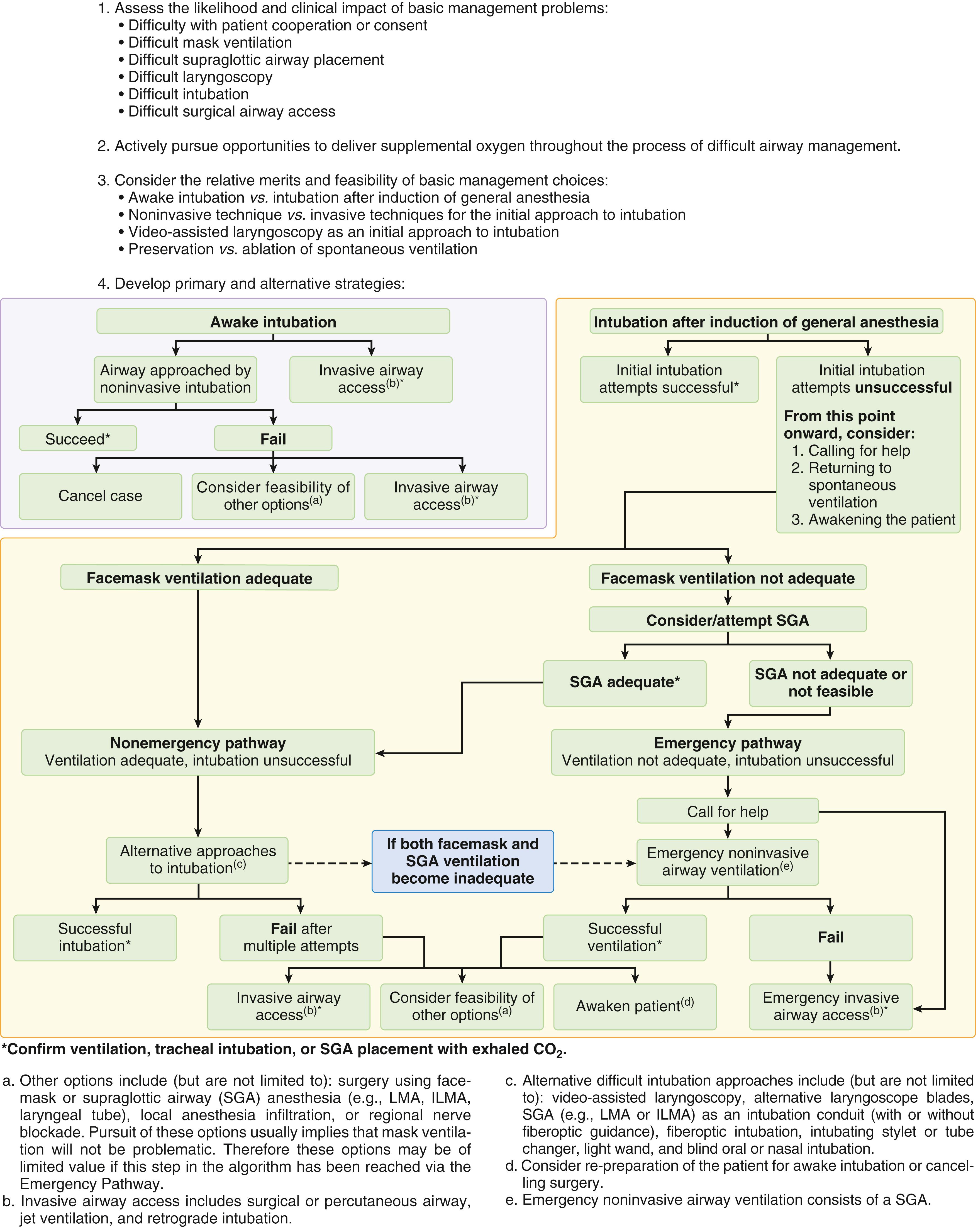 Fig. 44.1, The American Society of Anesthesiologists’ Difficult Airway Algorithm.