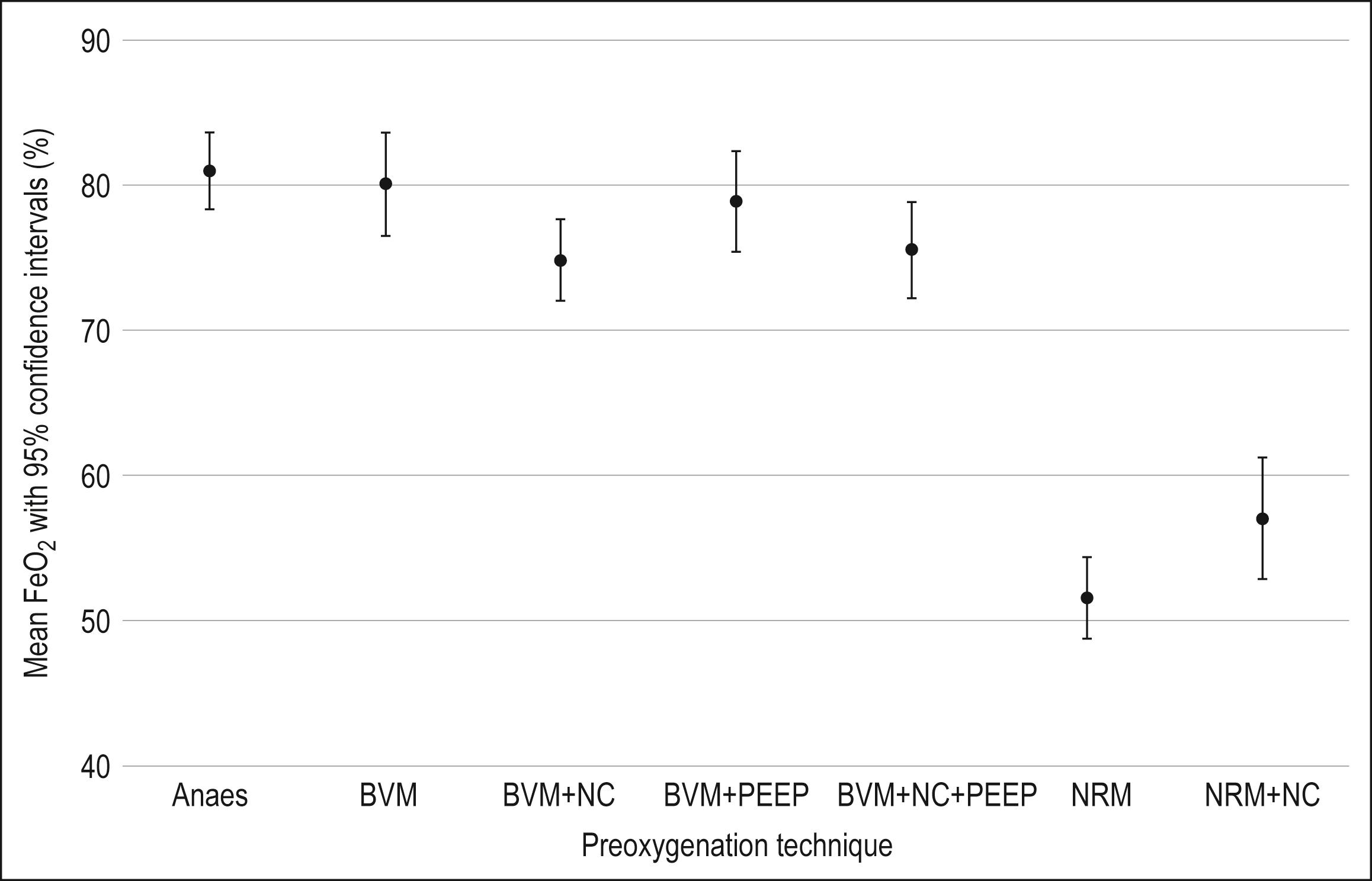 Fig. 2.1.1, Comparison of mean FeO 2 achieved with each preoxygenation technique. Data are shown as mean with a 95% confidence interval. BVM , Bag-valve-mask; NC , nasal cannula; NRM , nonrebreather mask; PEEP , positive end-expiratory pressure valve.