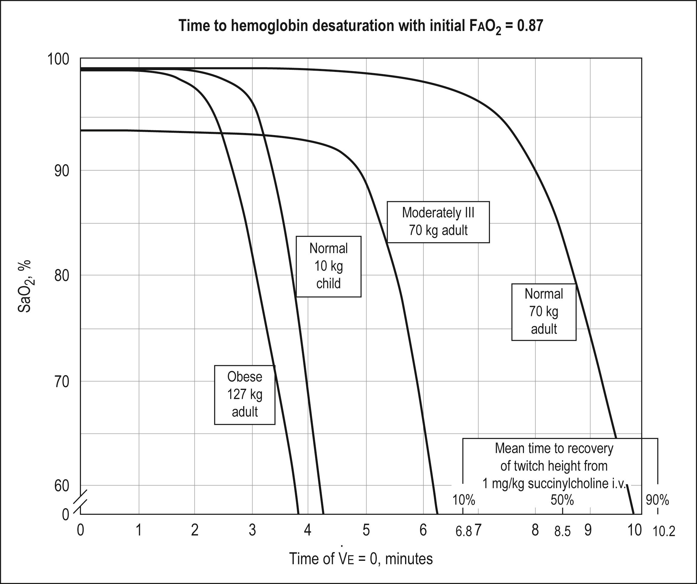 Fig. 2.1.2, SaO2 versus time of apnoea for various types of patients.
