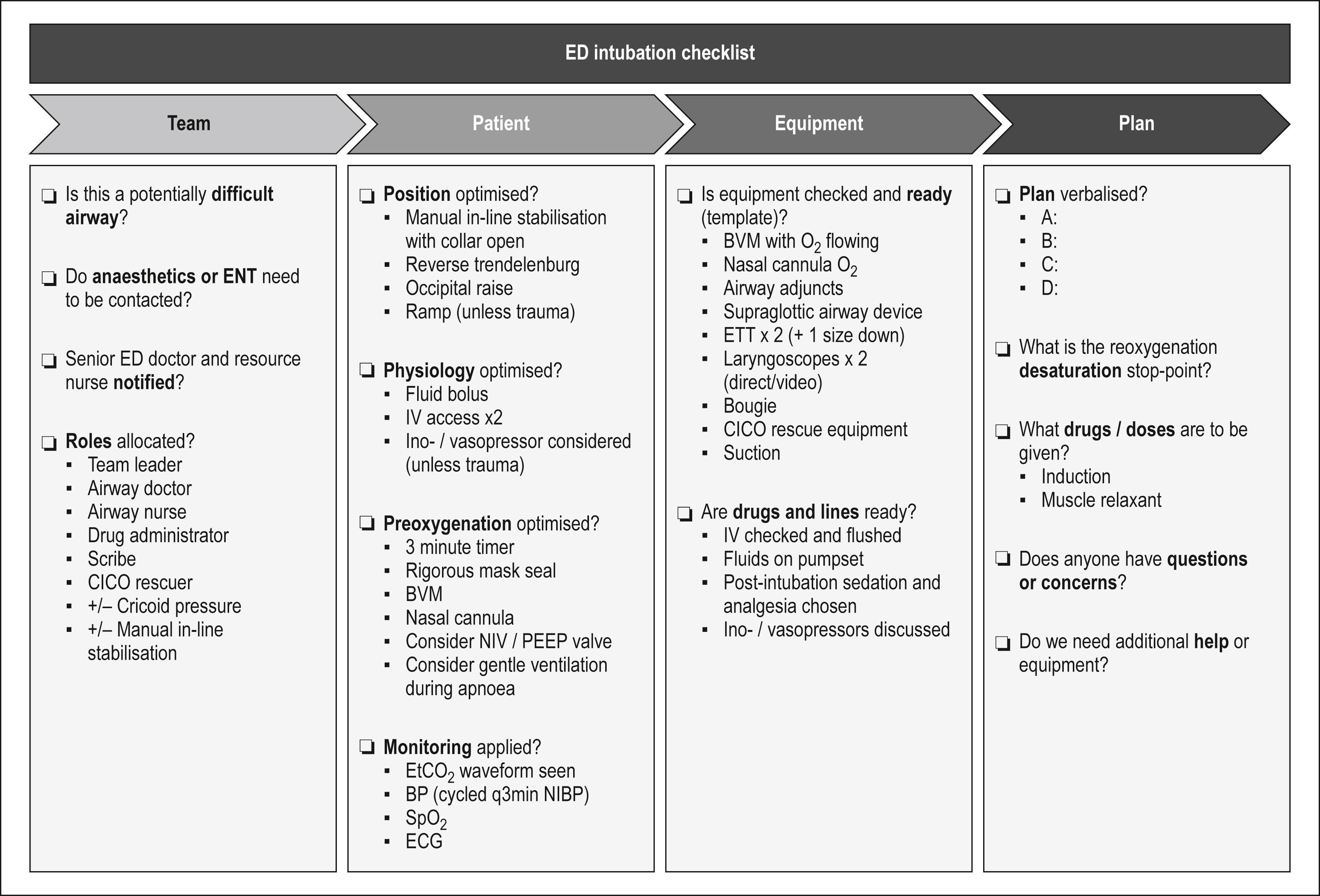 Fig. 2.1.3, Example of an emergency department (ED) intubation checklist. Bp , blood pressure; BVM , Bag-valve-mask; CICO , can’t intubate can’t oxygenate; ENT , ear nose & throat; EtCO2 , end-tidal carbon dioxide; ETT , endotracheal tube; NIBP , non-invasive blood pressure; NIV , non-invasive ventilation; O2 , oxygen; PEEP , positive end-expiratory pressure; SpO2 , oxygen saturation.