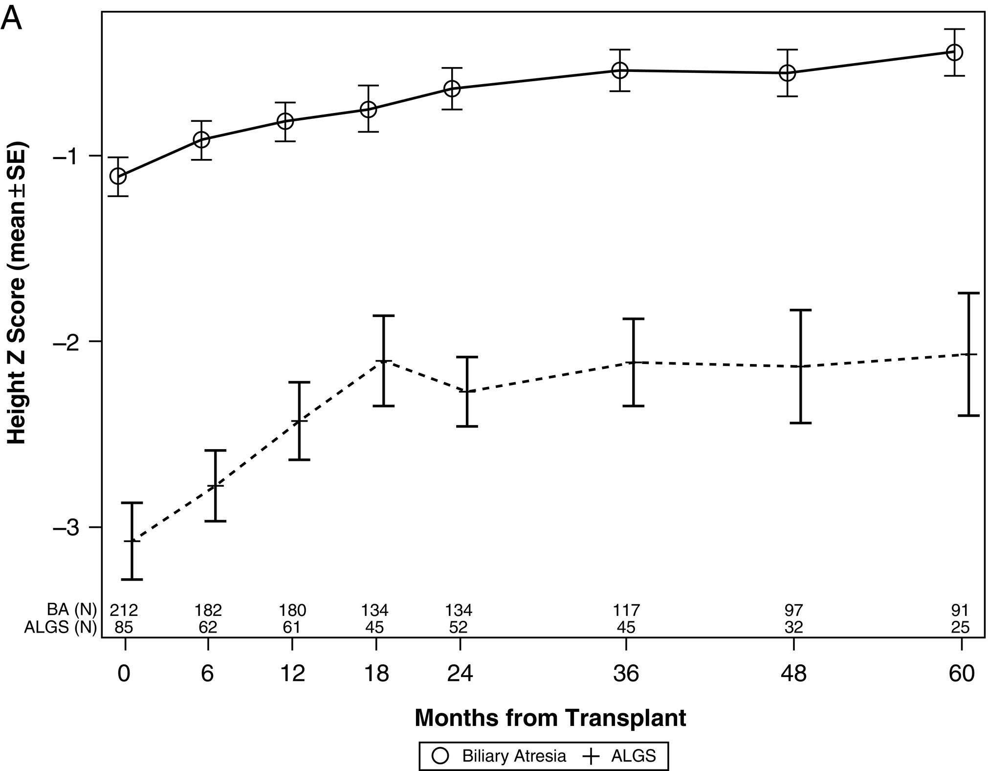 Fig. 35.1, Growth following liver transplantation (LT) in Alagille syndrome and biliary atresia (BA). A, Height Z-score over time post-transplantation. B, Mean change in height Z-score 5 years post-transplantation.