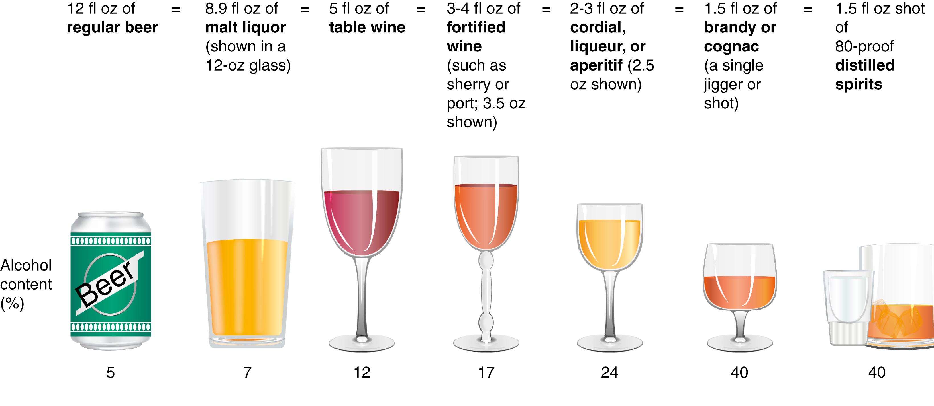 Fig. 86.1, The typical serving size and alcohol content of standard American drinks.