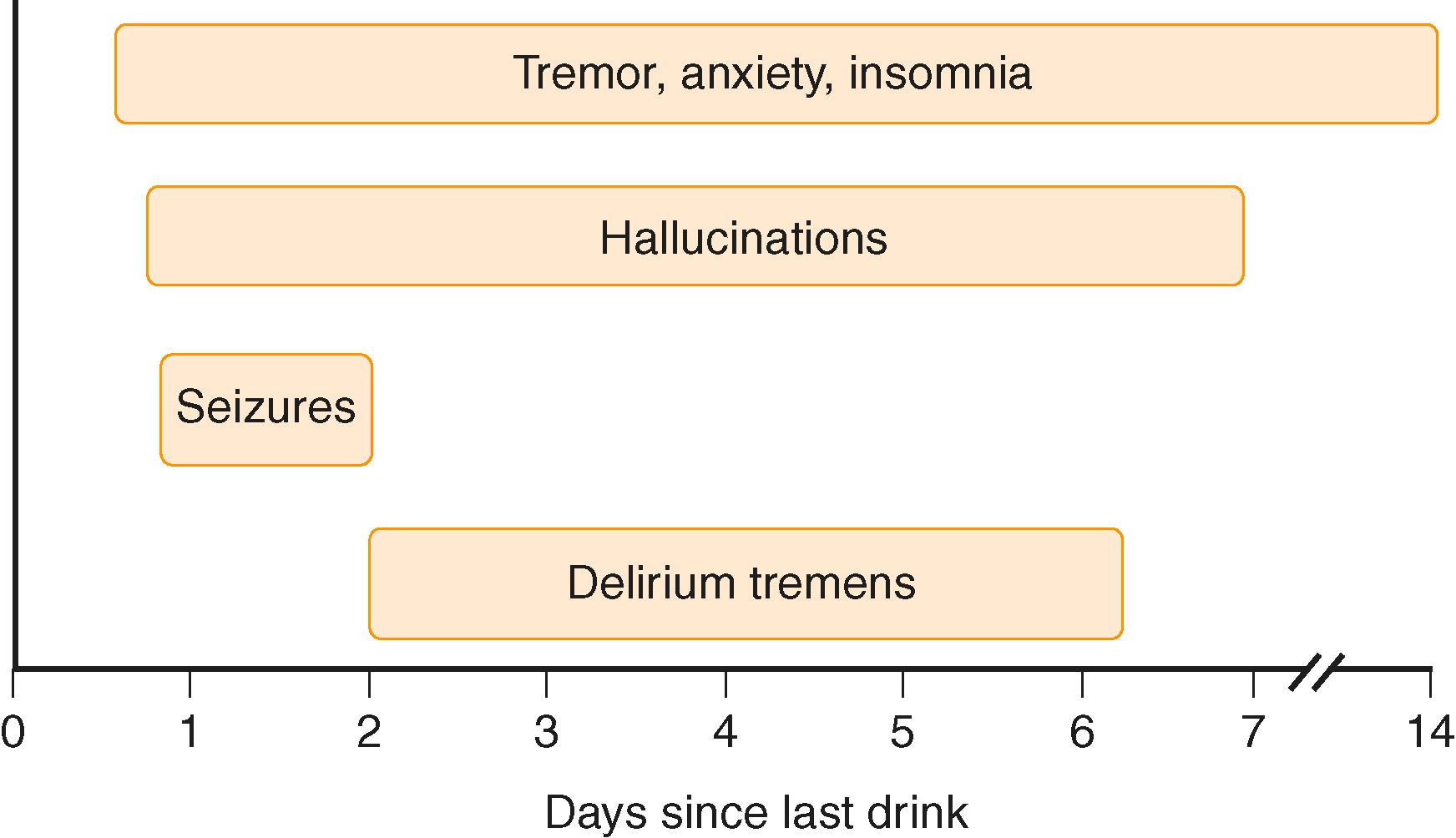 FIGURE 364-2, Time course of alcohol withdrawal.