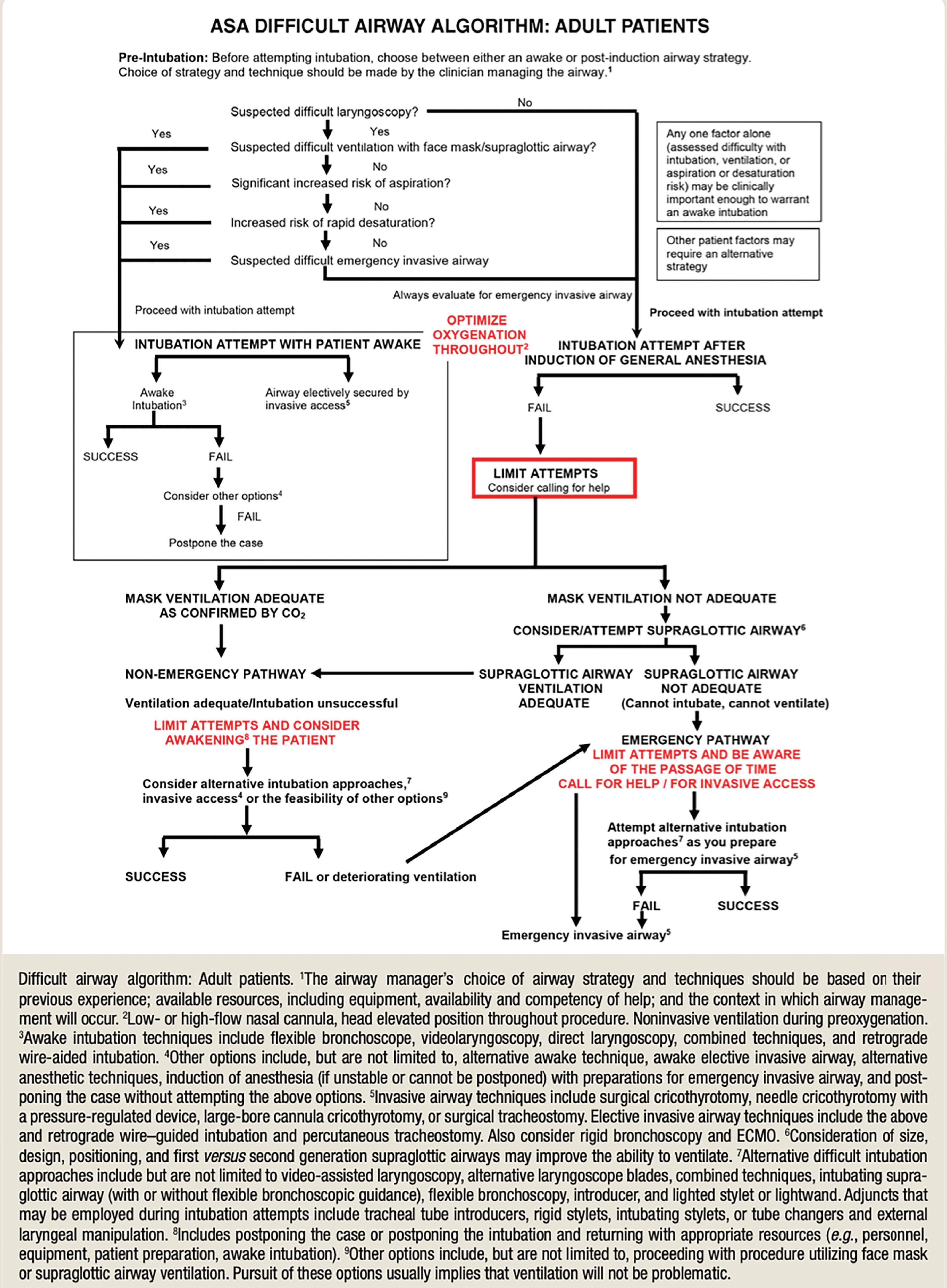 Fig. 11.1, 2022 American Society of Anesthesiologists Practice Guidelines for Management of the Difficult Airway ECMO , extracorporeal membrane oxygenation.