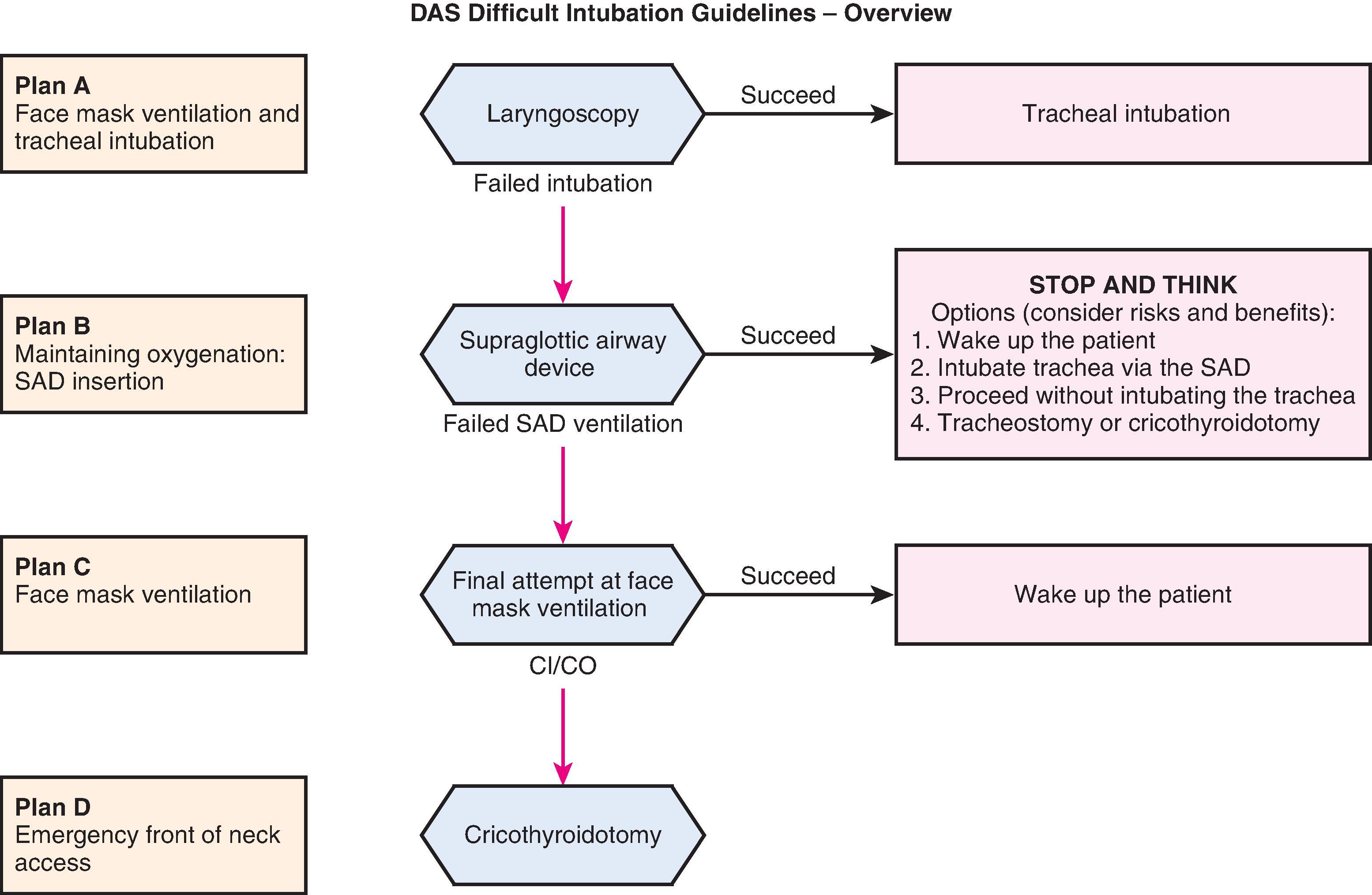 Fig. 11.2, Overview of Difficult Airway Society Guidelines. DAS , Difficult Airway Society; CI/CO , cannot intubate/cannot oxygenate; SAD , supraglottic airway device.