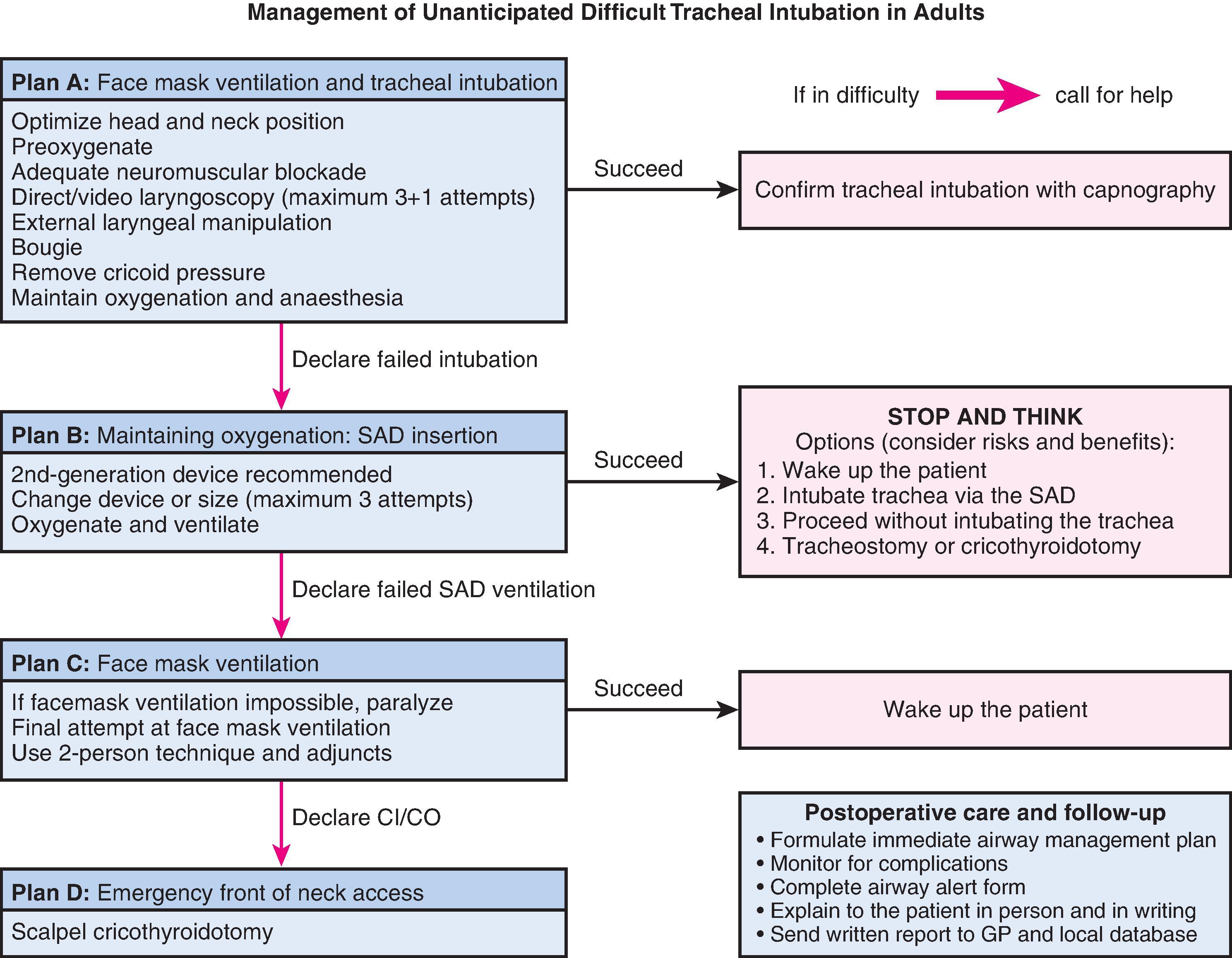 Fig. 11.3, Difficult Airway Society Guidelines for management of unanticipated difficult intubation in adults. CI/CO , Cannot intubate/cannot oxygenate; SAD , supraglottic airway device.