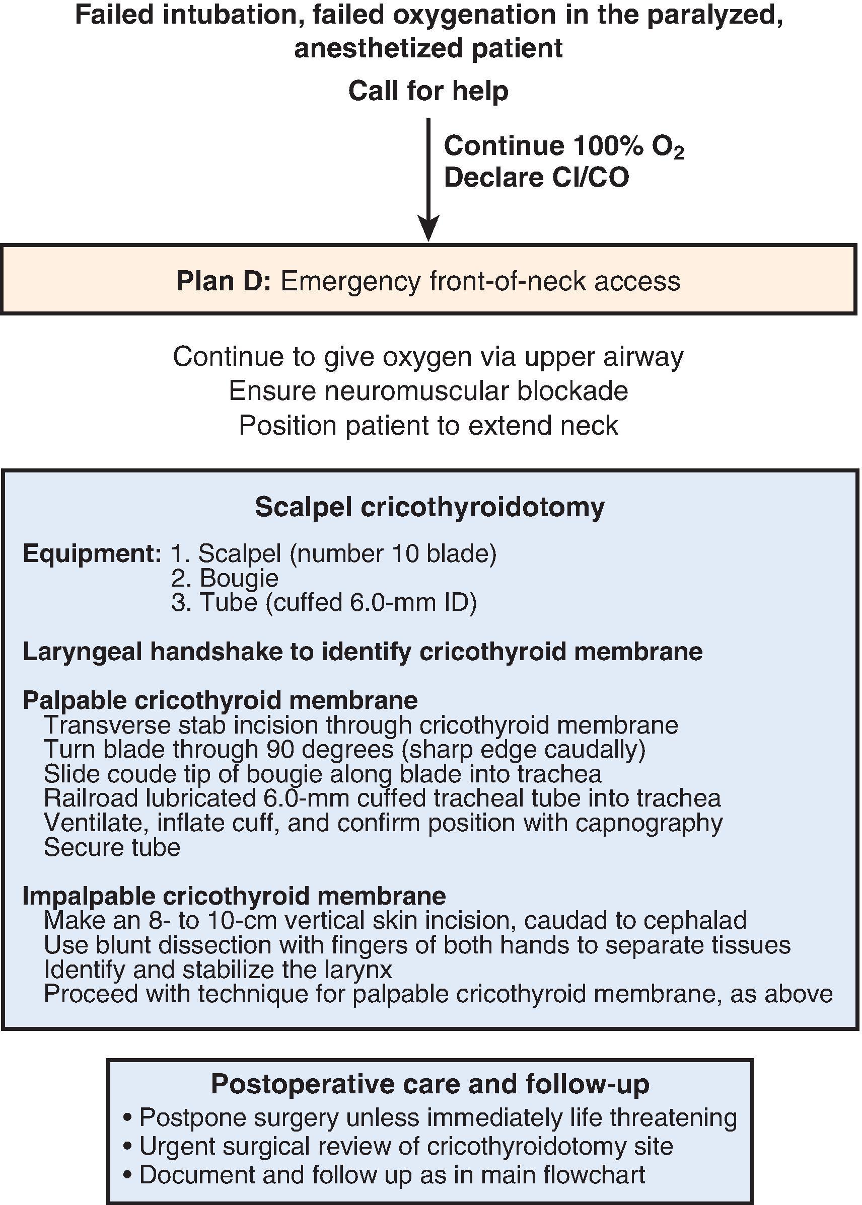 Fig. 11.4, Difficult Airway Society Guidelines for failed intubation, failed oxygenation in the paralyzed, anaesthetized patient: technique for scalpel cricothyrotomy. CI/CO , Cannot intubate/cannot oxygenate.