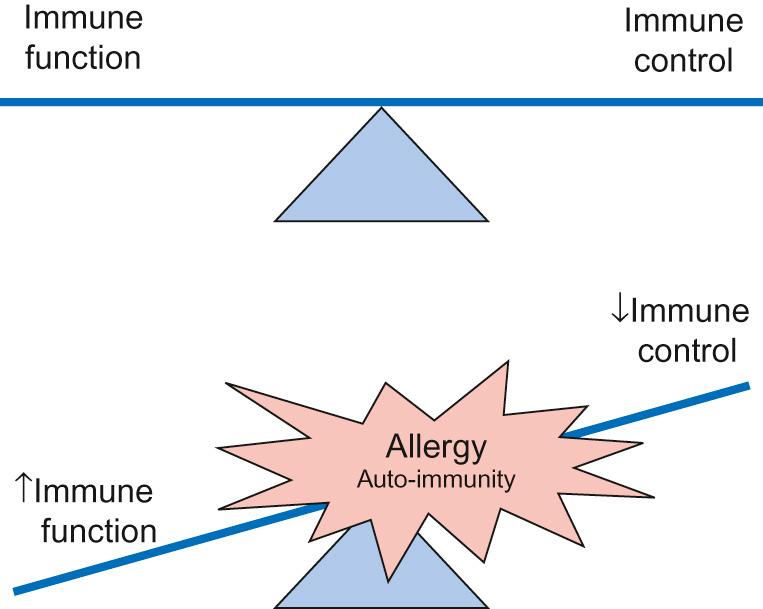 Fig. 16.1, Allergy can be thought of as a consequence of an inappropriate immune response to an otherwise innocuous stimulus, due to a malfunction in normal immune-tolerance induction.