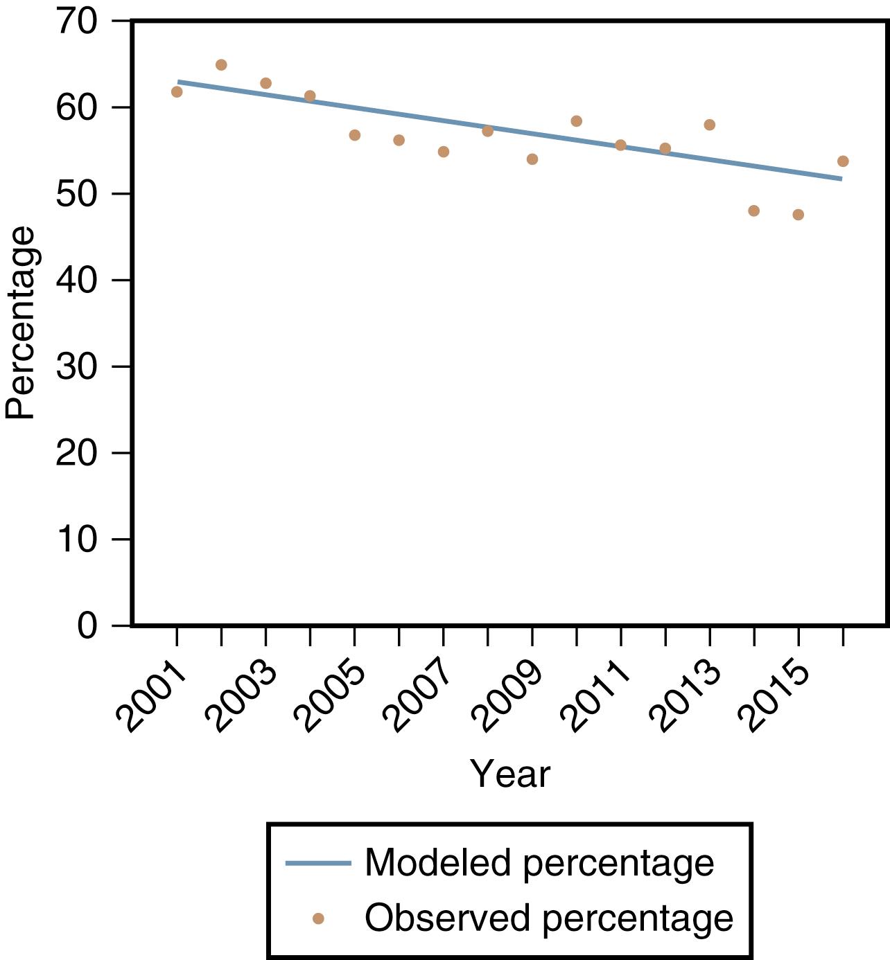 Fig. 4.17, Percentage of asthma attacks.