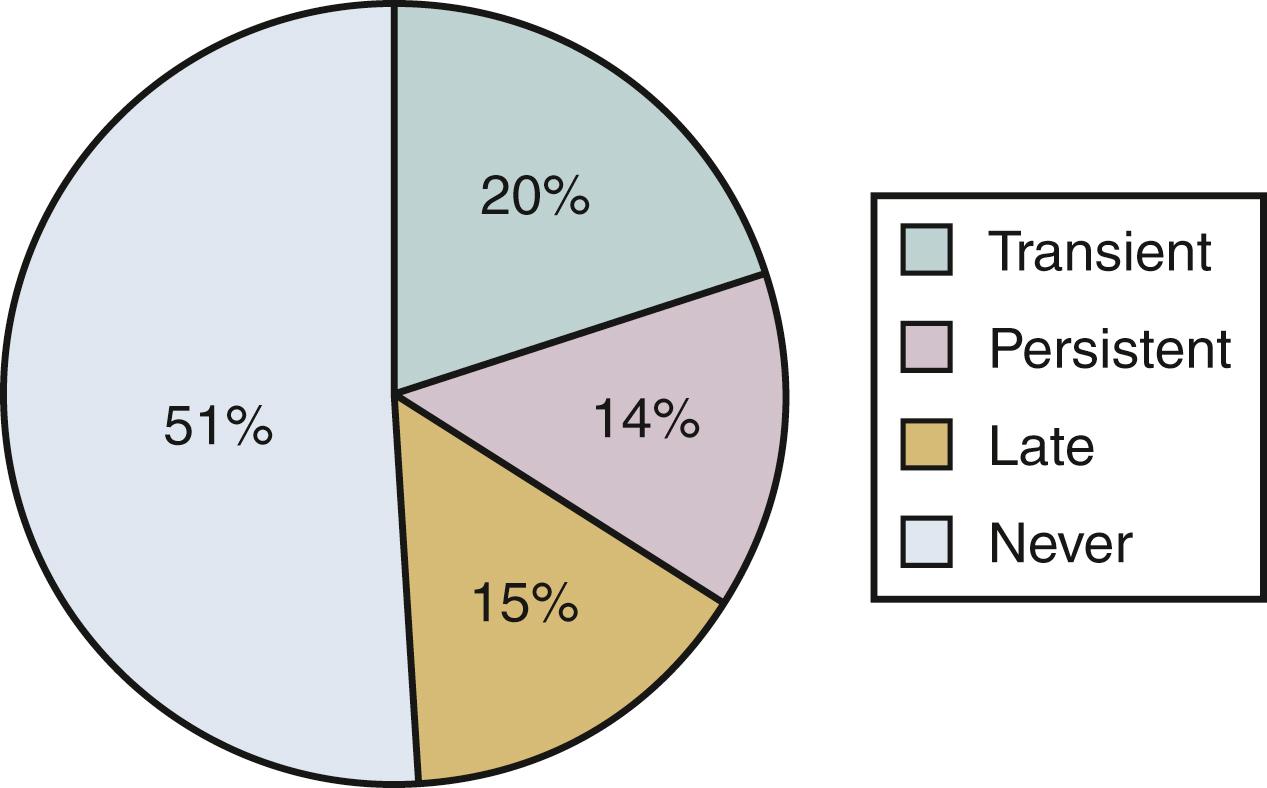 Fig. 4.28, Asthma. The Tucson Children’s Respiratory Study has shown that in children who wheeze, different patterns of illness may emerge over time. About half the patients in this study had evidence of wheezing before 6 years old. In the transient group, wheezing occurred during the first 3 years of life but resolved by 6 years old. In the persistent group, wheezing occurred during the first 3 years of life and persisted to 6 years old. In the late group, wheezing did not occur during the first 3 years of life but was present by 6 years old.