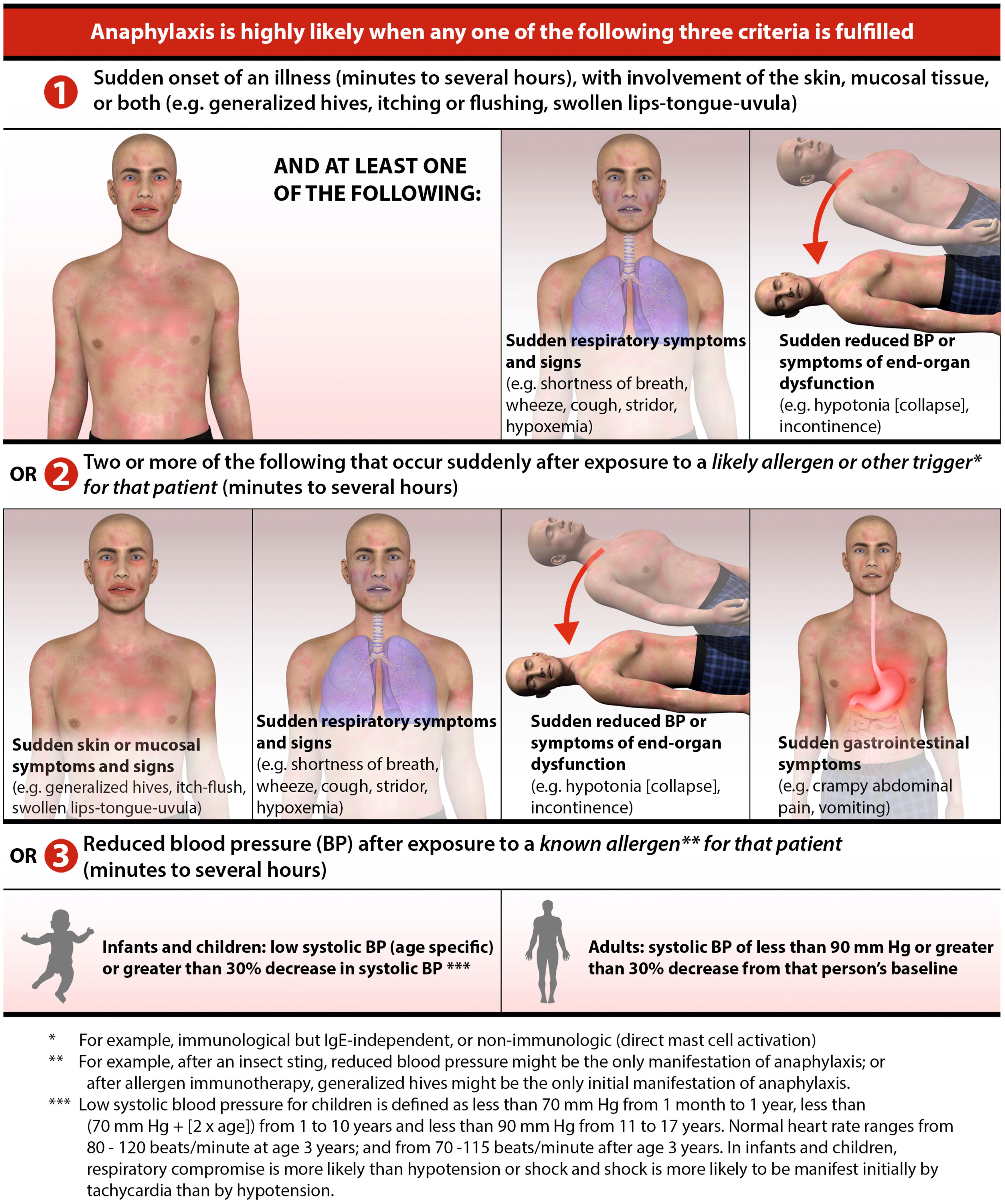 Fig. 4.4, Criteria for anaphylaxis.