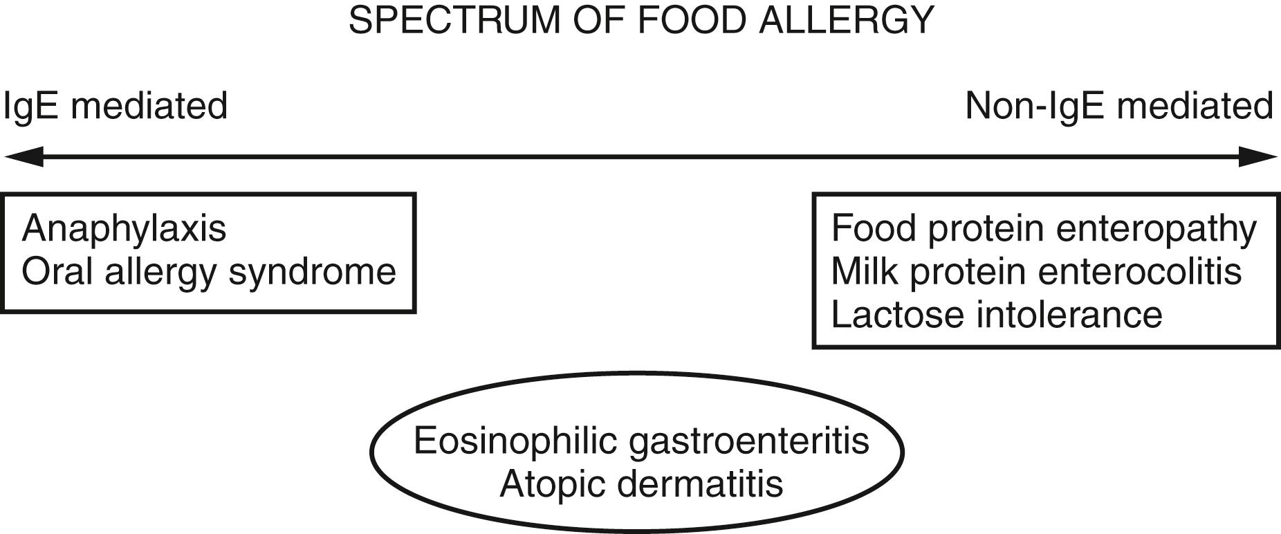 Fig. 4.8, Adverse reactions to foods can be broadly divided into immune-mediated and nonimmune-mediated ones. Within the immune-mediated group of reactions, the mechanism can be further distinguished; the distinction between immunoglobulin E (IgE) -mediated and non-IgE-mediated reactions is often used to determine the utility of allergy testing, as well as to make decisions regarding treatment.