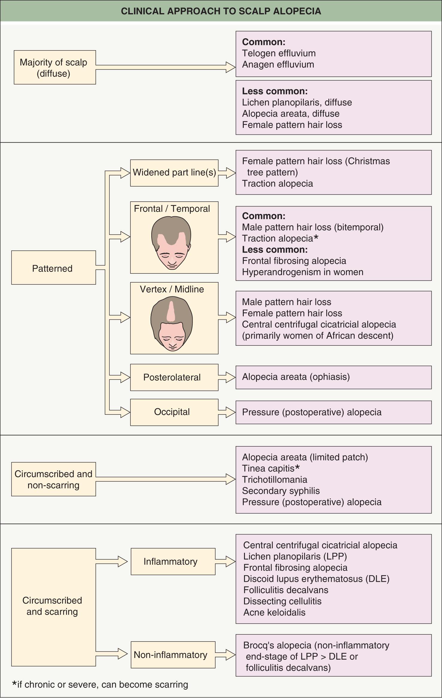 Fig. 69.1, Clinical approach to scalp alopecia.