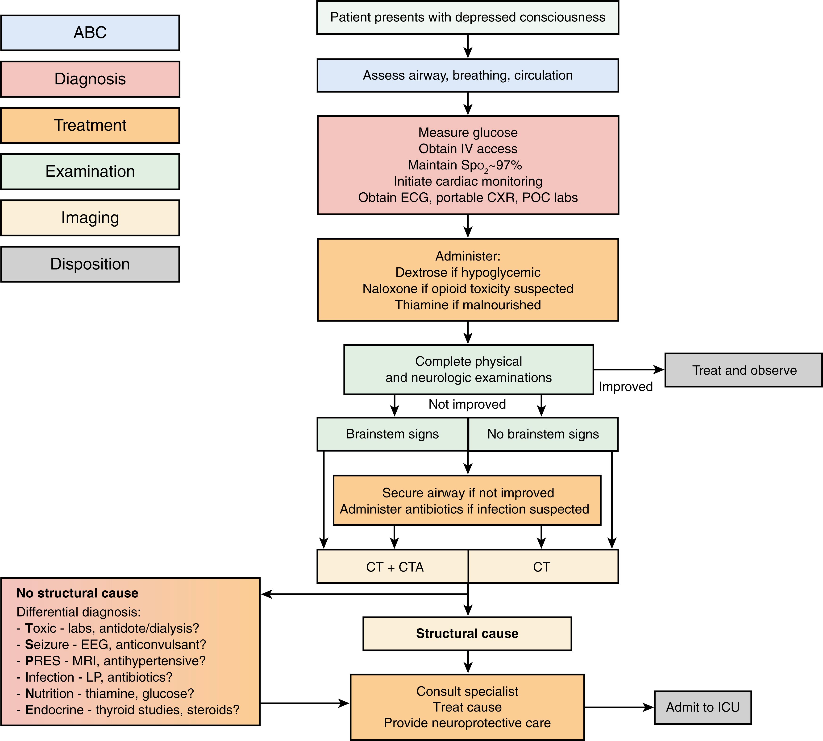 Fig. 41.1, Algorithm for diagnostic and management approach to depressed consciousness and coma. ABC, airway, breathing, circulation; CTA, computed tomography angiography; CXR, chest x-ray; ICU, intensive care unit; IV, intravenous; LP, lumbar puncture; POC, point of care; PRES, posterior reversible encephalopathy syndrome; Spo 2 , oxygen saturation.