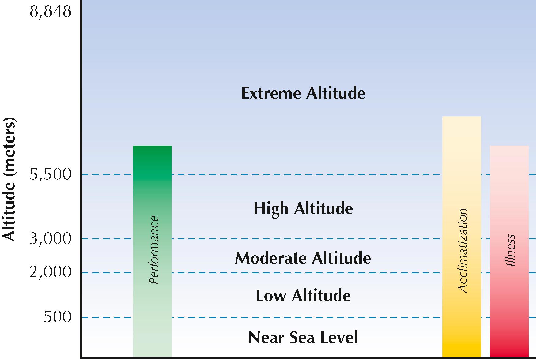 Figure 23.1, Accepted altitude definitions and ranges, from 2007 FIFA Consensus Conference. The amount of shading in the vertical bars represents the magnitude of variable (as influenced by altitude), with darker shading indicating a high level.