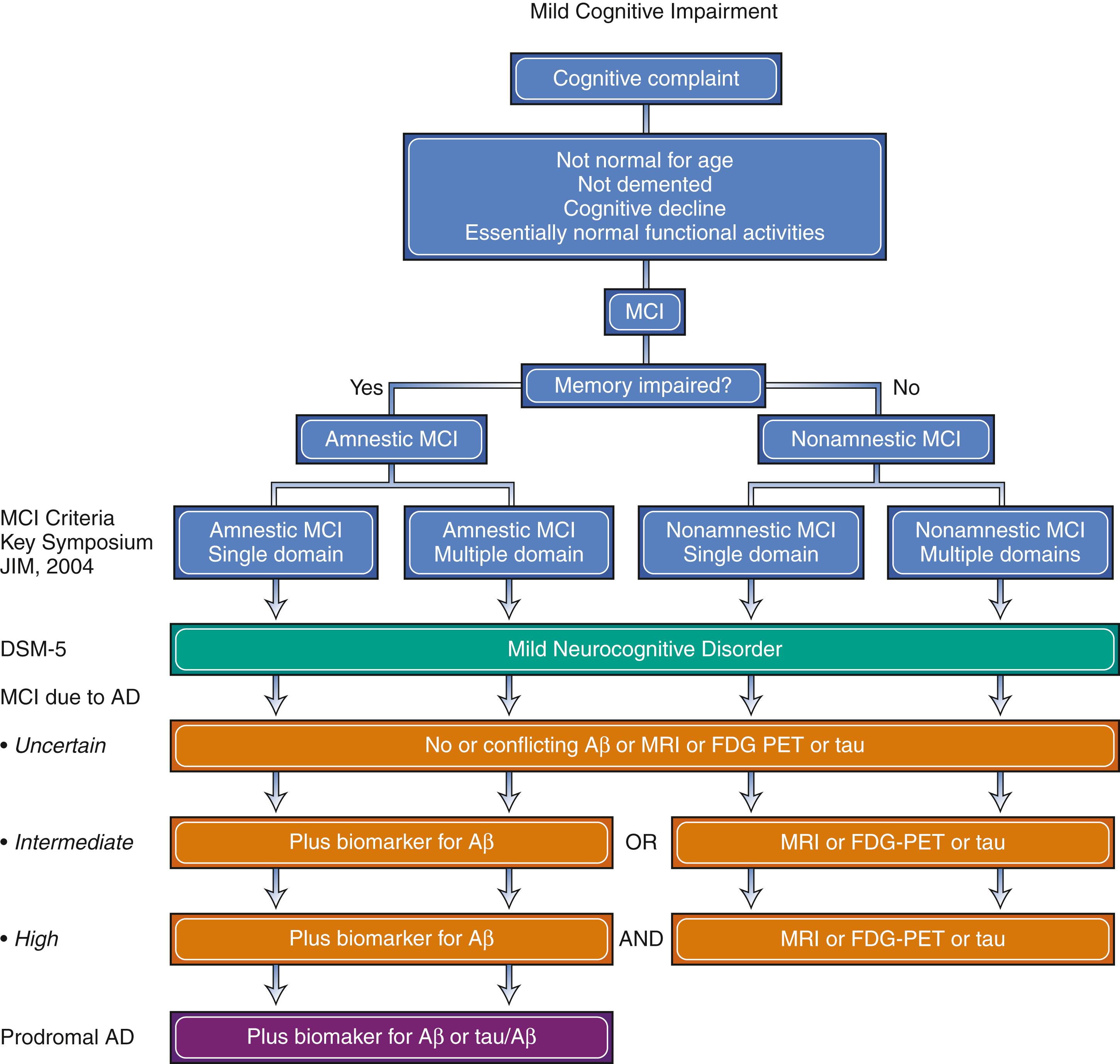 Fig. 95.1, Comparison of Recent Criteria for Mild Cognitive Impairment (MCI) .