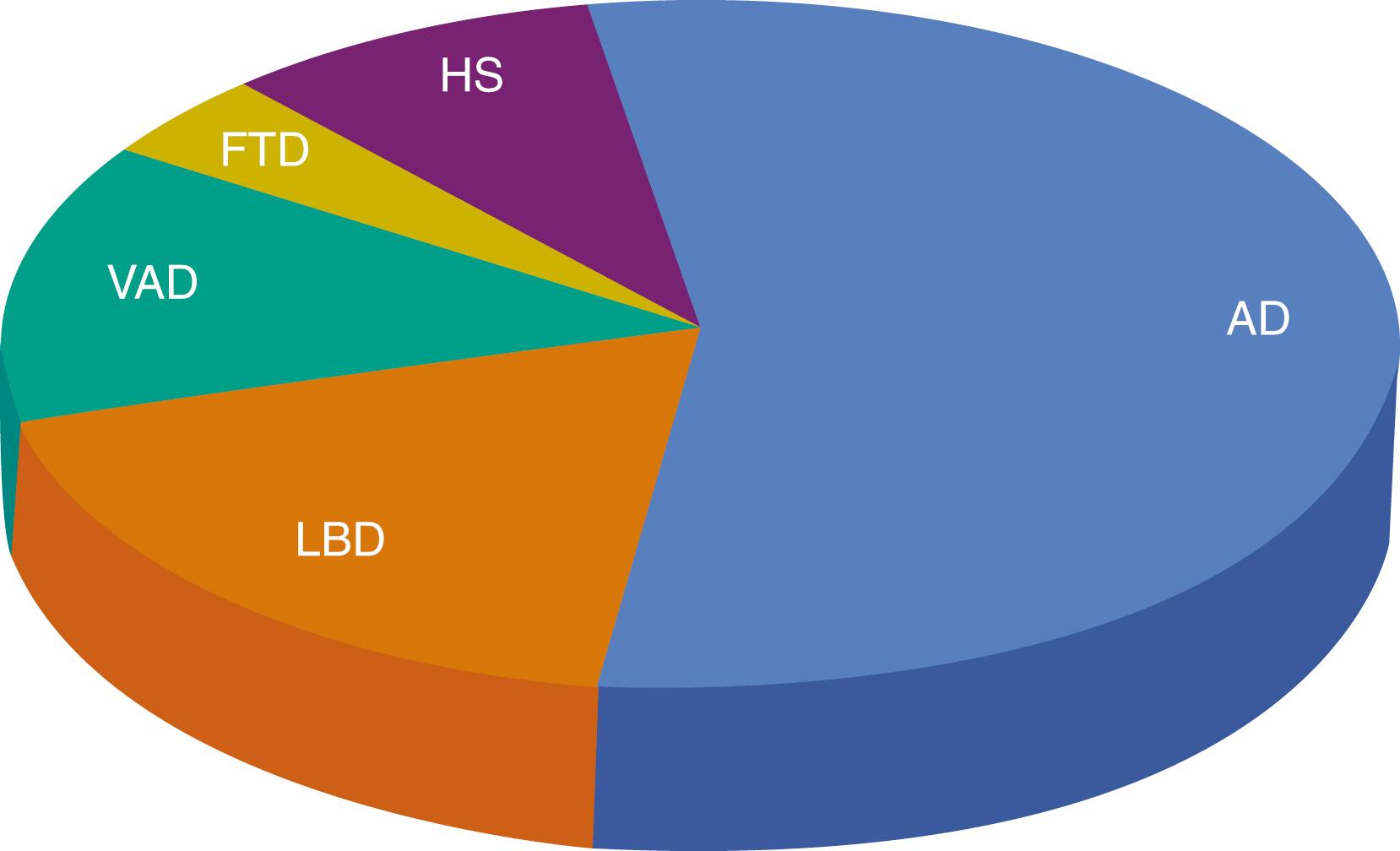 Fig. 95.2, Frequency of Different Pathologies in State of Florida Brain Bank.