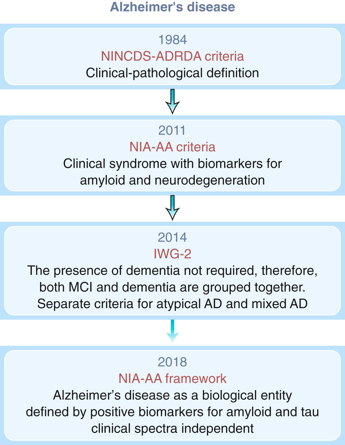 Fig. 95.6, Timeline of Criteria and Research Frameworks for Alzheimer Disease (AD).