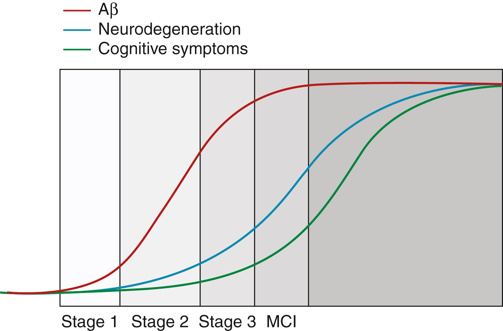 Fig. 95.10, Hypothetical model for the sequence of biomarkers and pathological events in the development of Alzheimer disease. Aβ, Amyloid beta; MCI, mild cognitive impairment.