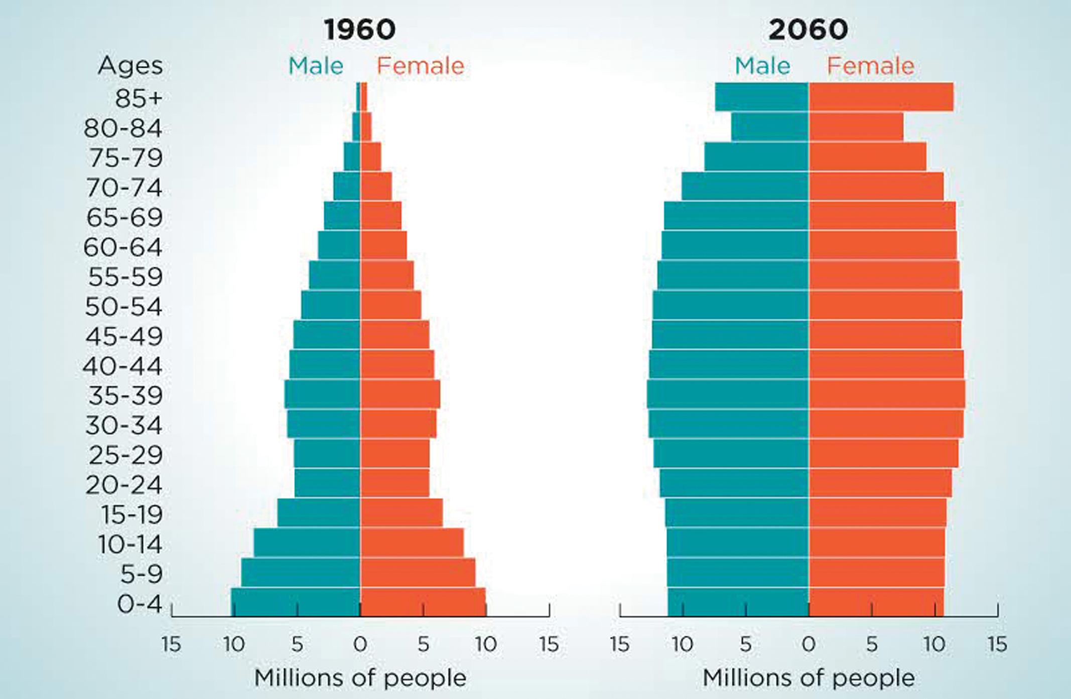 Fig. 4.1, Population of the United States in 1960 and estimated in 2060.