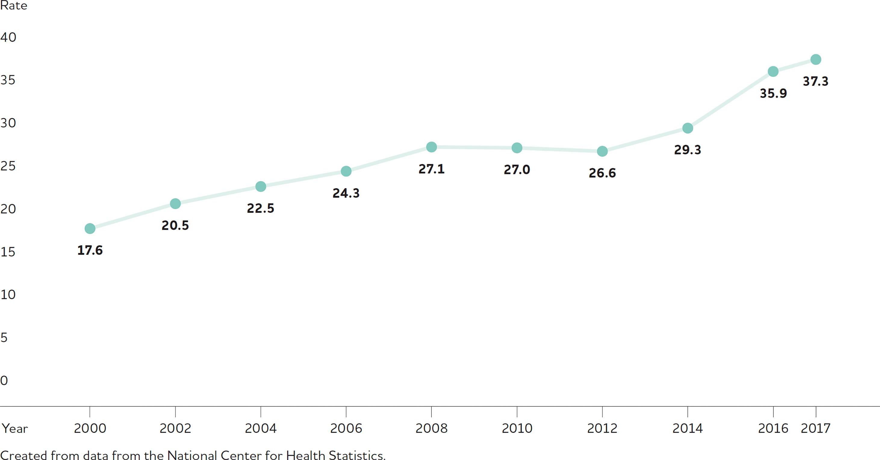 Fig. 4.4, U.S. annual Alzheimer’s death rate (per 100,000 people) by year.