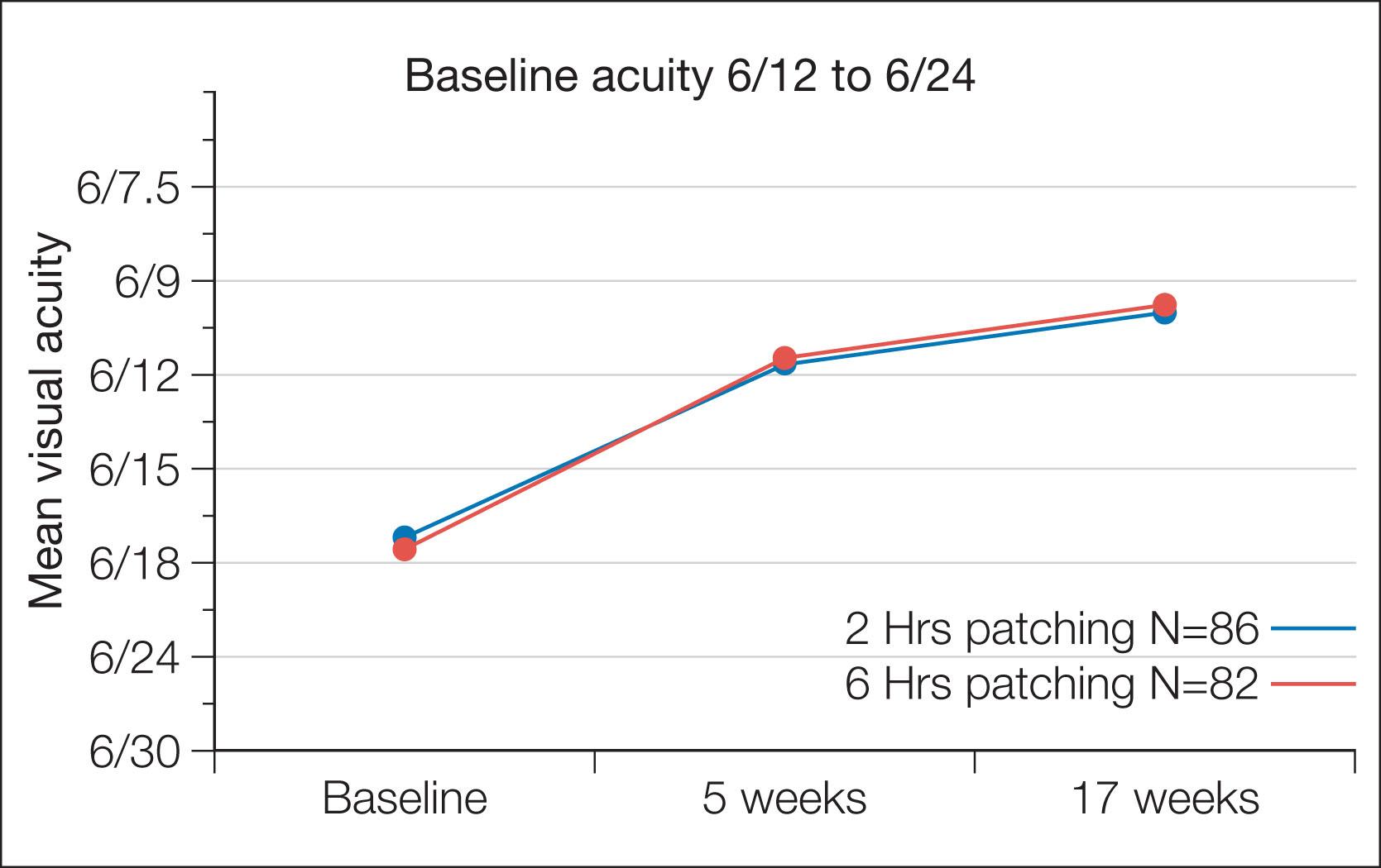 Fig. 74.2, Occlusion dosage of 2 versus 6 hours compared in a randomized controlled trial. 45 No increase in therapy was allowed by the protocol. There was no difference in the rate or magnitude of improvement during the 4 months of prescribed treatment.